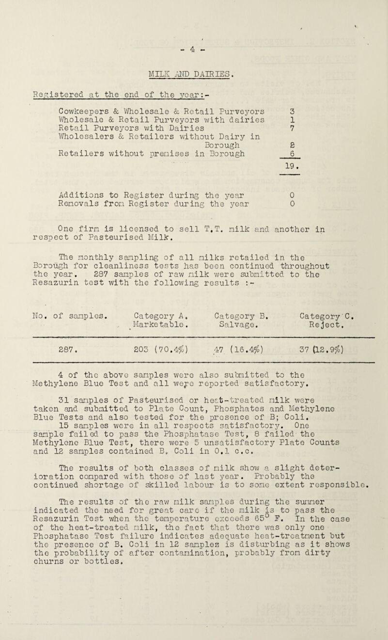 MILK DAIRIES. R0,^istered at the end of the yoar:- Cowkeepers & V/holesale & Retail Pur¥eyors 3 Vi/holesale & Retail Purveyors with dairies 1 Retail Purveyors with Dairies 7 Wholesalers & Retailers without Dairy in Borough B Retailers without prenises in Borough 6 19. Additions to Register during the year 0 Renovals Iron Register during the year 0 One firn is licensed to sell T.T. nilk and another in respect of Pasteurised Milk. The monthly sampling of all milks retailed in the Borough for cleanliness tests has been continued throughout the year. 287 samples of raw nilk v\/ere submitted to the Resazurin test with the following results :~ No. of samples. Category A. Category B, ^Marketable. Salvage. Category'C. Reject. 287. 203 (70.4fb) 47 (16.4f^) 37 {12.9/.) 4 of the above samples were also submitted to the Methylene Blue Test and all we^e reported satisfactory. 31 samples of Pasteurised or heat-treated nilk were taken and submitted to Plate Count, Phosphates and Methylene Blue Tests and also tested for the presence of B; Coli. 15 samples were in all respects satisfactory. One sample failed to pass the Phosphatase Test, 8 failed the Methylene Blue Test, there were 5 unsatisfactory Plate Counts and 12 samples contained B, Coli in 0,1 c.c. The results of both classes of nilk show a slight deter¬ ioration compared with those of last year. Probably the continued shortage of skilled labour is to some extent responsible. The results of the raw milk samples during the summer indicated the need for great care if the milk is to pass the Resazurin Test when the temperature exceeds 65^ F. In the case of the heat-treated milk, the fact that there was only one Phosphatase Test failure indicates adequate heat-treatment but the presence of B. Coli in 12 samples is disturbing as it shows the probability of after contamination, probably from dirty churns or bottles.