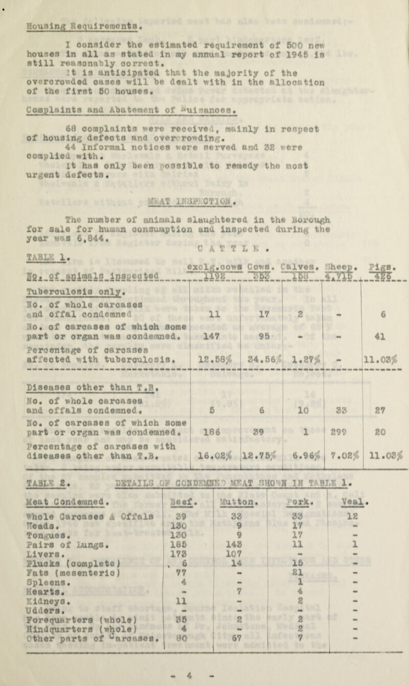 Houalng Requirements, I oon»lder the estimated requirement of 500 net? houses In all as stated in my annual report of 1945 is still reasonably correct. It l3 anticipated that the majority of the overcrowded cases will be dealt with in the allocation of the first 60 houses. Complaints and Abatement of Nuisances. 68 complaints were received, mainly in respect of housinfg defects and overcrowding. 44 Informal notices were served and 3E were complied with. it has only been possible to remedy the most urgent defects. iKSP) CTIOH . The number of animals slaughtered in the Boirough for sale for huoiiiii consumption and inspected during the year was 6,844. C A T T L K . TABLE 1. exolg.oows Cows. Calves. Sheep. Pigs. iumi iiafaii ■ 11J LIBJ ^WII 4> mmmmmmrnam lio. of animals inspected — —mr Vlo 426 Tuberculosis only. HO. of whole carcases end offal condemned 11 17 2 6 Do. of carcases of which some part or organ was condemned. 147 95 «. 41 Percentage of carcases affected with tuberculosis. 12. esj^ 34.56,? 1.27)^ • 11.03JS Diseases other than T.B. Bo. of whole carcases and offals condemned. 5 6 10 33 27 Bo. of carcases of which some part or organ was condemned. 186 39 1 299 20 Percentage of carcases with diseases other than T.B. 16.02^ XZ.7i^ 6.96^ 7.02;^ ll.osjj TABL'k: 2. DETAILS OF GOBDEMH «KAT ih tabi .F 1. Meat Condemned. Beef. Mutton. Pork. Veal. whole Carcases & Offals 39 33 33 12 TTeads. 130 9 17 - Tongues. 130 9 17 - Pairs of lungs. 186 143 11 1 Livers. 173 107 - Plucks (complete) . 6 14 15 - Fats (mesenterio) 77 - 21 Spleens. 4 - 1 1 Hearts. • 7 4 ! • Kidneys. 11 - 2 - Udders. •i - - - Forequarters (whole) 38 2 2 •• Hindquarters (whole) 4 - 2 Other parts of ^arouses. 80 67 7 L_l_