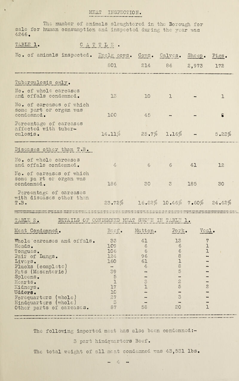 MEAT ITISPSCTIOI'I. The numioer of animals slaughtored in the Borough for sale for huma.n consumption and inspected dnring the vear vvas 4246, TABLE 1, Bo. of animals inspected. She ep. Pigs. 801 2 Id¬ ee 2,973 172 Tuh c r cu10 sis o nly, Eo. of whole carcases and offals condemned. Eo ♦ of carcases of which some part or organ was condemned. Percentage of carcasses affected with tuber*- culosis. 1^' 100 14.11^^ 10 45 1 25.7^ 1.16^ b.ZZfo Diseases other th8,n T.B. Do. of whole carcases and offals condemned. 4 6 6 41 Do. of carcases of vyhich some pa rt or organ was condemned. 18 6 30 3 18 5 Percentage of carcases wuth diseases other th.an 16.82^ 10.46?? 7.60fo 2 T.B. 23.72^ TABLE 2, DETAILS OF COTIDEIvIlTSD F [EAT SHO'TT IE ! TABLE 1, Me at Condemned. Beef, Mutton, Pork, Veal. l^ole’carcases and offals . 33 41 13 7 He ads, 109 6 6 1 Tongues. 106 6 6 1 Pair of Lungs. 124 96 8 Livers, 160 61 1 - Plusks ( c ornpl etc) - 4 8 ~ Fats (Mesenteric) 39 5 - Spleens, 5 — ~ - IT certs. 1 nr o 2 — ICidneys • 17 1 5 2 Udders, 10 — - - Forequartors (hoie ) 27 ~ 3 - Hindquart ors (wmolc) O , — - - Other parts of carcases. 87 58 20 1 12 30 24.42?? The folloi;-'in.g imported moat has also 10011 oondemnod:- 3 part hindquarters Beef. The total weight of all meat condemned was 43,531 lbs.