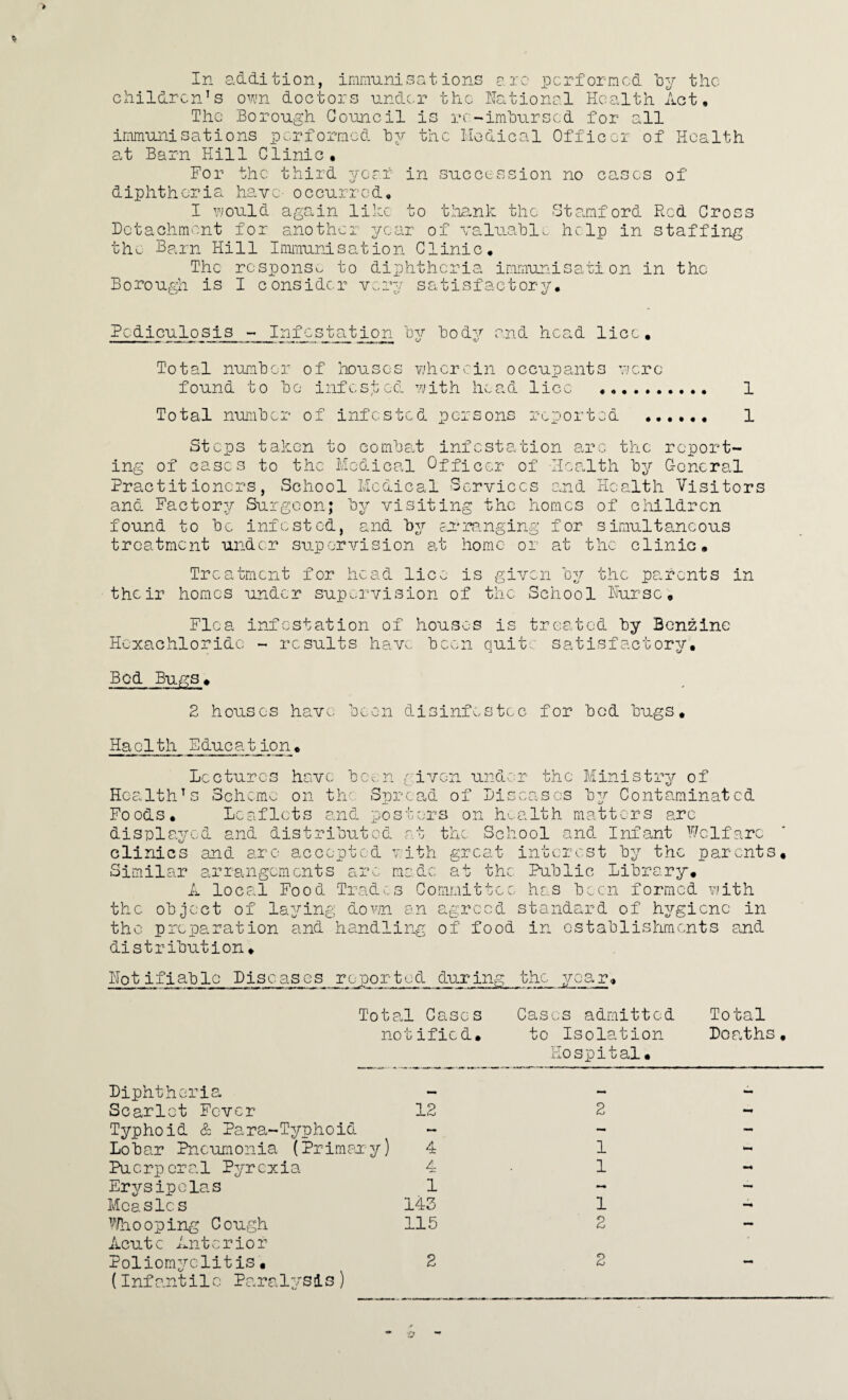 childrcnJs ovjn doctors undc.r the National Health Act, The Borough Conncil is rr-imhursed for all immunisations performed by the Hodical Officer of Health a.t Barn Hill Clinic, For the third year in succession no cases of diphtheria have- occurred, I a.'ould again like to t’mnk the Stamford Red Cross Dctachme.nt for another year of valuable help in staffing th^^ Barn Hill Immunisation Clinic, The response to diphtheria immunisation in the Borough is I consider very satisfactory j * Pediculosis Infestation bjr body and head lice. Total number of houses therein occupants ’acre found to be infested y/ith head lice . 1 Total number of infested persons reported 1 Steps taken to combat infestation arc the report¬ ing of cases to the Medical Officer of -Health by C-oncral Practitioners, School Medical Services and Health Visitors and Factory Surgeon; 'by visiting the homes of children found to be infested, and by au'reniging for simultaneous treatment under supervision at home or at the clinic. Treatment for head lice is given by the parents in their homes under sup.;rvision of the School Hursc, Flea infestation of houses is treated by Benzine Hexachloridc - results hav.. been quit'C satisfactory. Bed Bugs♦ 2 houses have been disinf-wStec for bed bugs. Haclth Education, Be c tur c s haV e b c ^.. n ^;ivon unae Health^s Scheme on the Spread of Bis isrs on hv the Sch Foods, Leaflets an cl p o s t displayed and distribu clinics and are accepted vith great Similar arrangements ma t dc at the Committc e local Food Trades the object of laying dovn Sn o.^.. the preparation and handling of food distribution. r the Ministry of eases by Contaminated a 11 h m a 11 o r s ar e ool and Infant Welfare interest by the parents. Public Library, he.s been formed viith standard of hygiene in in establishments and Hot ifiable Biscascs reported durin£^ the year. Tots.l Cases not ified. Cases admitted Total to Isolation Deaths, Hospital, Diphtheria Scarlet Fever 12 Typhoid & Para-Typhoid - Lobar Pneumonia (Primary) 4 Puerperal Pyrexia 4 Erysipelas 1 Measles 143 i''/hooping Cough 115 Acut c Ant e ri0 r Poliomyelitis. (Infantile Paralysis) 2 1 1 1 2 2 2