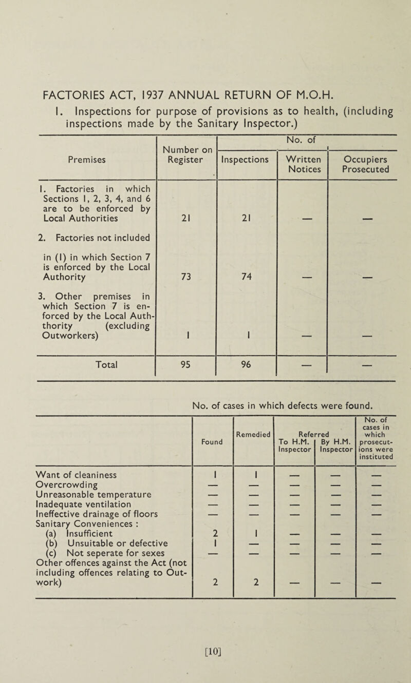 FACTORIES ACT, 1937 ANNUAL RETURN OF M.O.H. I. Inspections for purpose of provisions as to health, (including inspections made by the Sanitary Inspector.) Number on Register No. of Premises Inspections Written Notices Occupiers Prosecuted 1. Factories in which Sections 1, 2, 3, 4, and 6 are to be enforced by Local Authorities 21 21 2. Factories not included in (1) in which Section 7 is enforced by the Local Authority 73 74 3. Other premises in which Section 7 is en¬ forced by the Local Auth- thority (excluding Outworkers) 1 1 — — Total 95 96 — — No. of cases in which defects were found. Found Remedied Refe To H.M. Inspector rred By H.M. Inspector No. of cases in which prosecut¬ ions were instituted Want of cleaniness 1 1 _ _ Overcrowding — — — — — Unreasonable temperature — — — — — Inadequate ventilation — — — — — Ineffective drainage of floors Sanitary Conveniences : — — — — — (a) Insufficient 2 1 — — — (b) Unsuitable or defective 1 — — — — (c) Not seperate for sexes Other offences against the Act (not including offences relating to Out- work) 2 2 1  ' [10]