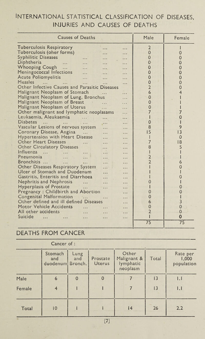 INTERNATIONAL STATISTICAL CLASSIFICATION OF DISEASES, INJURIES AND CAUSES OF DEATHS Causes of Deaths Male Female Tuberculosis Respiratory 2 1 Tuberculosis (oher forms) 0 0 Syphilitic Diseases 0 0 Diphtheria 0 0 Whooping Cough 0 0 Meningococcal Infections 0 0 Acute Poliomyelitis 0 0 Measles 0 0 Other Infective Causes and Parasitic Diseases 2 0 Malignant Neoplasm of Stomach 6 4 Malignant Neoplasm of Lung, Bronchus 0 1 Malignant Neoplasm of Breast 0 1 Malignant Neoplasm of Uterus 0 1 Other malignant and lymphatic neoplasams 7 7 Leukaemia, Aleukaemia ... 1 0 Diabetes 0 1 Vascular Lesions of nervous system 8 9 Coronary Disease, Angina 15 13 Hypertension with Heart Disease 1 0 Other Heart Diseases 7 18 Other Circulatory Diseases 8 5 Influenza 1 1 Pneumonia 2 1 Bronchitis ... 2 6 Other Diseases Respiratory System 1 0 Ulcer of Stomach and Duodenum 1 1 Gastritis, Enteritis and Diarrhoea 1 0 Nephritis and Nephrosis 0 1 Hyperplasis of Prostate 1 0 Pregnancy : Childbirth and Abortion 0 0 Congenital Malformation 0 1 Other defined and ill defined Diseases 6 3 Motor Vehicle Accidents 0 0 All other accidents 2 0 Suicide 1 0 75 75 DEATHS FROM CANCER Cancer of : Stomach and duodenum Lung and Bronch. Prostate Uterus Other Malignant & lymphatic neoplasm Total Rate per 1,000 population Male 6 0 0 7 13 l.l Female 4 1 1 7 13 l.l Total 10 1 1 14 26 2.2 [7]