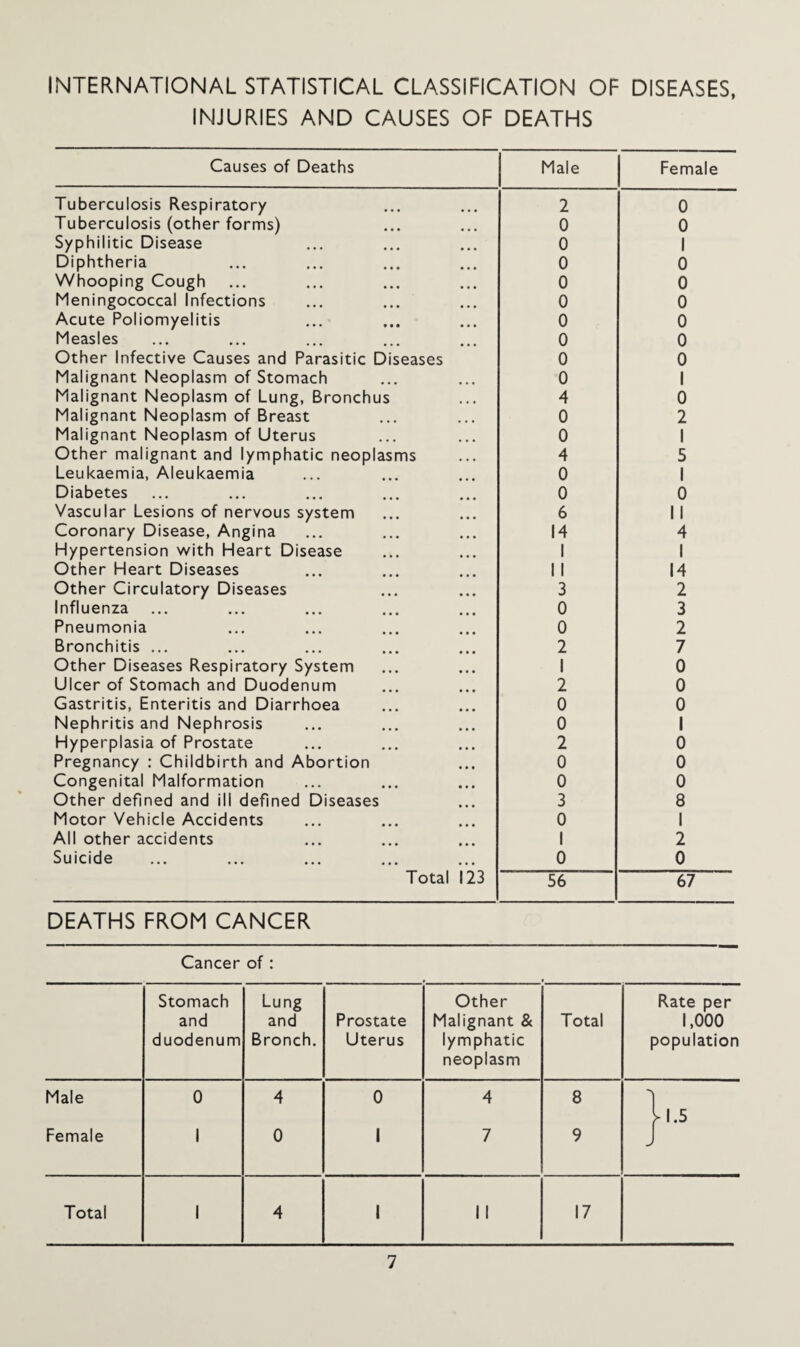 INTERNATIONAL STATISTICAL CLASSIFICATION OF DISEASES, INJURIES AND CAUSES OF DEATHS Causes of Deaths Male Female Tuberculosis Respiratory 2 0 Tuberculosis (other forms) 0 0 Syphilitic Disease 0 1 Diphtheria 0 0 Whooping Cough 0 0 Meningococcal Infections 0 0 Acute Poliomyelitis 0 0 Measles 0 0 Other Infective Causes and Parasitic Diseases 0 0 Malignant Neoplasm of Stomach 0 1 Malignant Neoplasm of Lung, Bronchus 4 0 Malignant Neoplasm of Breast 0 2 Malignant Neoplasm of Uterus 0 1 Other malignant and lymphatic neoplasms 4 5 Leukaemia, Aleukaemia 0 1 Diabetes 0 0 Vascular Lesions of nervous system 6 11 Coronary Disease, Angina 14 4 Hypertension with Heart Disease 1 1 Other Heart Diseases 1 1 14 Other Circulatory Diseases 3 2 Influenza 0 3 Pneumonia 0 2 Bronchitis ... 2 7 Other Diseases Respiratory System 1 0 Ulcer of Stomach and Duodenum 2 0 Gastritis, Enteritis and Diarrhoea 0 0 Nephritis and Nephrosis 0 1 Hyperplasia of Prostate 2 0 Pregnancy : Childbirth and Abortion 0 0 Congenital Malformation 0 0 Other defined and ill defined Diseases 3 8 Motor Vehicle Accidents 0 1 All other accidents 1 2 Suicide 0 0 Total 123 56 67 DEATHS FROM CANCER Cancer of : Stomach Lung Other Rate per and and Prostate Malignant & Total 1,000 duodenum Bronch. Uterus lymphatic neoplasm population Male 0 4 0 4 8 L 1.5 Female 1 0 1 7 9 J Total 1 4 1 11 17