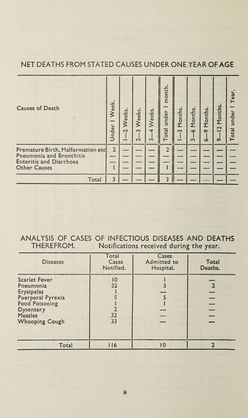 NET DEATHS FROM STATED CAUSES UNDER ONE YEAR OF AGE Causes of Death Under 1 Week. 1—2 Weeks. 2—3 Weeks. 3—4 Weeks. Total under 1 month. 1—3 Months. 3—6 Months. 6—9 Months. 9—12 Months. Total under 1 Year. Premature Birth, Malformation etc 2 _ — 2 __ _ Pneumonia and Bronchitis Enteritis and Diarrhoea Other Causes 1 — — — 1 — — — — — Total 3 — — — 3 — — — — — ANALYSIS OF CASES OF INFECTIOUS DISEASES AND DEATHS THEREFROM. Notifications received during the year. Diseases Total Cases Notified. Cases Admitted to Hospital. Total Deaths. Scarlet Fever 10 1 __ Pneumonia 32 3 2 Erysipelas 1 — — Puerperal Pyrexia 5 5 — Food Poisoning 1 1 — Dysentery 2 — — Measles 32 — — Whooping Cough 33 Total 116 10 2