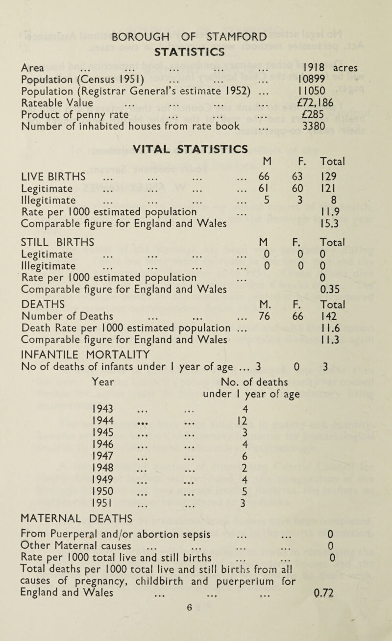 STATISTICS Area ... ... ... ... ... 1918 acres Population (Census 1951) ... ... ... 10899 Population (Registrar General’s estimate 1952) ... I 1050 Rateable Value ... ... ... ... £72,186 Product of penny rate ... ... ... £285 Number of inhabited houses from rate book ... 3380 VITAL STATISTICS M F LIVE BIRTHS . • • • 66 63 Legitimate . . . 61 60 Illegitimate • • • 5 3 Rate per 1000 estimated population Comparable figure for England and Wales • • • STILL BIRTHS M F. Legitimate • • • 0 0 Illegitimate • • • 0 0 Rate per 1000 estimated population Comparable figure for England and Wales • • • DEATHS M. F. Number of Deaths • • • 76 66 Death Rate per 1000 estimated population Comparable figure for England and Wales • • • INFANTILE MORTALITY No of deaths of infants under 1 year of age • • • 3 0 Year No. of deaths under 1 year of age 1943 4 1944 . 12 1945 3 1946 4 1947 6 1948 2 1949 4 1950 5 1951 3 MATERNAL DEATHS From Puerperal and/or abortion sepsis Other Maternal causes Rate per 1000 total live and still births Total deaths per 1000 total live and still births from all causes of pregnancy, childbirth and puerperium for England and Wales 6 Total 129 121 8 11.9 15.3 Total 0 0 0 0.35 Total 142 I 1.6 I 1.3 3 0 0 0