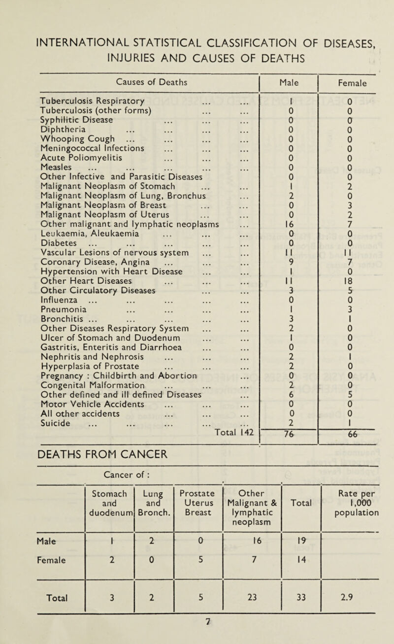 INTERNATIONAL STATISTICAL CLASSIFICATION OF DISEASES, INJURIES AND CAUSES OF DEATHS Causes of Deaths Male Female Tuberculosis Respiratory 1 0 Tuberculosis (other forms) 0 0 Syphilitic Disease 0 0 Diphtheria 0 0 Whooping Cough 0 0 Meningococcal Infections 0 0 Acute Poliomyelitis 0 0 Measles 0 0 Other Infective and Parasitic Diseases Malignant Neoplasm of Stomach 0 1 0 2 Malignant Neoplasm of Lung, Bronchus 2 0 Malignant Neoplasm of Breast 0 3 Malignant Neoplasm of Uterus 0 2 Other malignant and lymphatic neoplasms 16 7 Leukaemia, Aleukaemia 0 0 Diabetes 0 0 Vascular Lesions of nervous system 1 1 1 1 Coronary Disease, Angina 9 7 Hypertension with Heart Disease 1 0 Other Heart Diseases 1 1 18 Other Circulatory Diseases 3 5 Influenza 0 0 Pneumonia 1 3 Bronchitis ... 3 1 Other Diseases Respiratory System 2 0 Ulcer of Stomach and Duodenum 1 0 Gastritis, Enteritis and Diarrhoea 0 0 Nephritis and Nephrosis 2 1 Hyperplasia of Prostate 2 0 Pregnancy : Childbirth and Abortion 0 0 Congenital Malformation 2 0 Other defined and ill defined Diseases 6 5 Motor Vehicle Accidents 0 0 All other accidents 0 0 Suicide 2 1 Total 142 76 66 DEATHS FROM CANCER Cancer of: Stomach and duodenum Lung and Bronch. Prostate Uterus Breast Other Malignant & lymphatic neoplasm Total Rate per 1,000 population Male 1 2 0 16 19 Female 2 0 5 7 14 Total 3 2 5 23 33 2.9