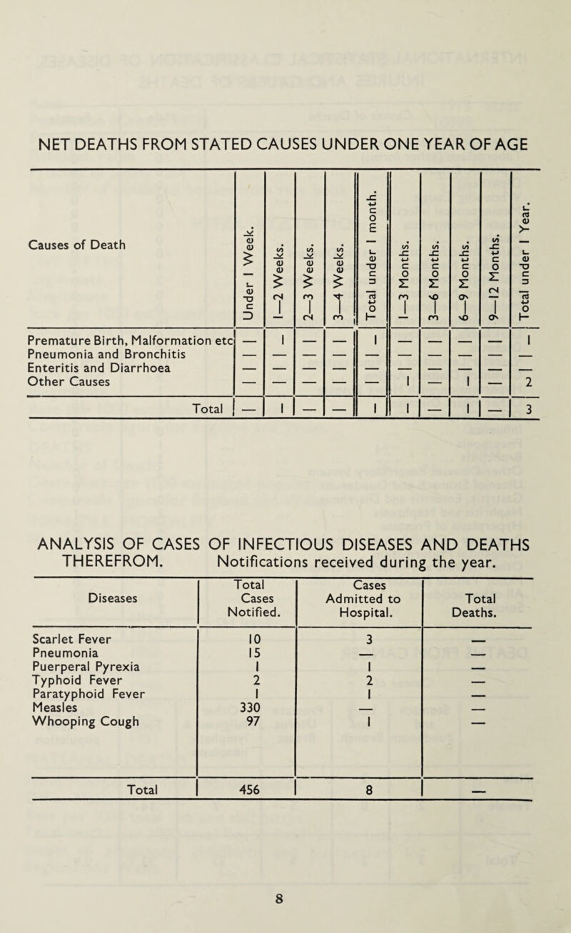 NET DEATHS FROM STATED CAUSES UNDER ONE YEAR OF AGE Causes of Death Under 1 Week. 1—2 Weeks. 2—3 Weeks. 3—4 Weeks. Total under 1 month. 1—3 Months. 3—6 Months. 6—9 Months. 9—12 Months. Total under 1 Year. Premature Birth, Malformation etc - 1 1 —... _ ___ 1 Pneumonia and Bronchitis Enteritis and Diarrhoea Other Causes — — — — — 1 — 1 — 2 Total — 1 — — 1 1 — 1 — 3 ANALYSIS OF CASES OF INFECTIOUS DISEASES AND DEATHS THEREFROM. Notifications received during the year. Diseases Total Cases Notified. Cases Admitted to Hospital. Total Deaths. Scarlet Fever 10 3 Pneumonia 15 — — Puerperal Pyrexia 1 1 — Typhoid Fever 2 2 — Paratyphoid Fever 1 1 — Measles 330 — — Whooping Cough 97 1 Total 456 8 —