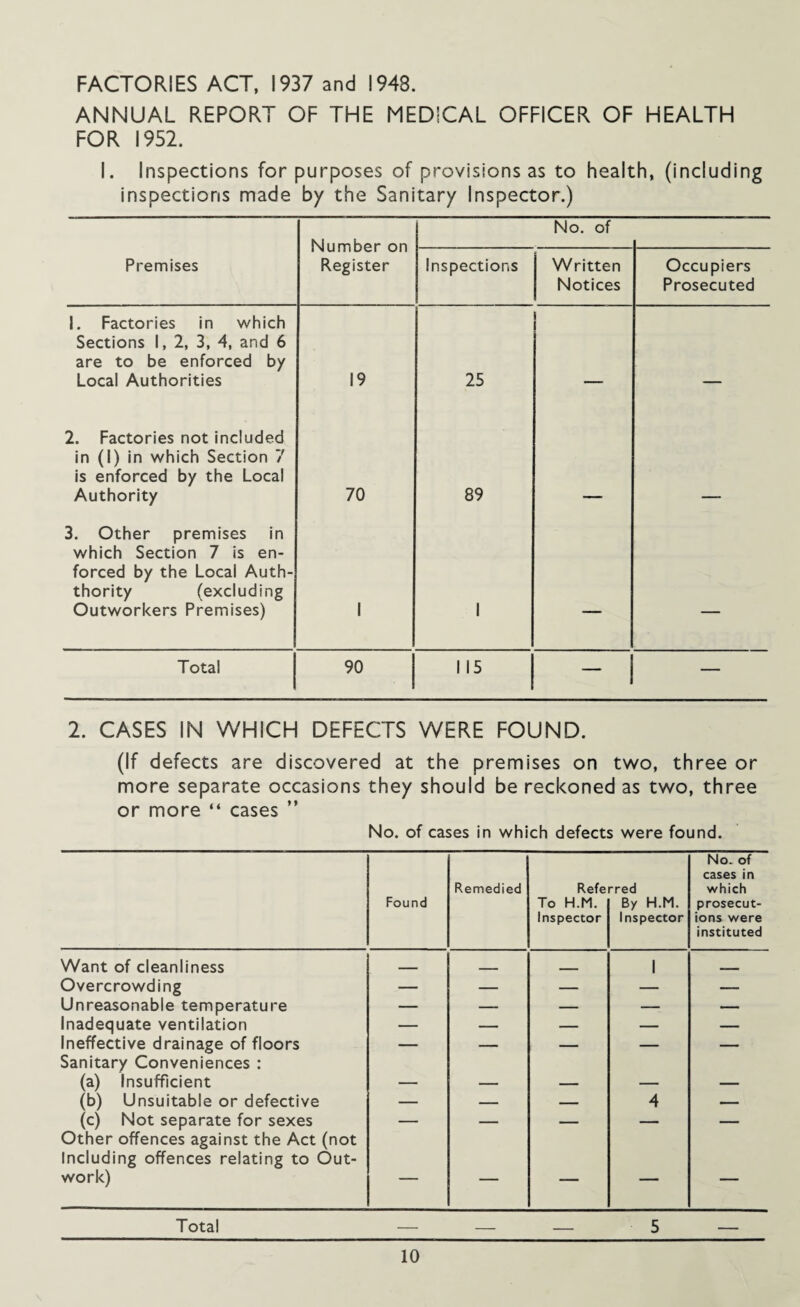 FACTORIES ACT, 1937 and 1948. ANNUAL REPORT OF THE MEDICAL OFFICER OF HEALTH FOR 1952. I. Inspections for purposes of provisions as to health, (including inspections made by the Sanitary Inspector.) Number on Register No. of Premises Inspections Written Notices Occupiers Prosecuted 1. Factories in which Sections 1, 2, 3, 4, and 6 are to be enforced by Local Authorities 19 25 i _ 2. Factories not included in (1) in which Section 7 is enforced by the Local Authority 70 89 3. Other premises in which Section 7 is en¬ forced by the Local Auth- thority (excluding Outworkers Premises) 1 1 — — Total 90 115 - I — 2. CASES IN WHICH DEFECTS WERE FOUND. (If defects are discovered at the premises on two, three or more separate occasions they should be reckoned as two, three or more “ cases ” No. of cases in which defects were found. Found Remedied Refe To H.M. Inspector rred By H.M. Inspector No. of cases in which prosecut¬ ions were instituted Want of cleanliness ___ - __ 1 - Overcrowding — — — — — Unreasonable temperature — — — — — Inadequate ventilation — — — — — Ineffective drainage of floors — — — — — Sanitary Conveniences : (a) Insufficient — — — — — (b) Unsuitable or defective — — — 4 — (c) Not separate for sexes — — — — — Other offences against the Act (not Including offences relating to Out- work) — — — — — Total _ _ _____ 5 _