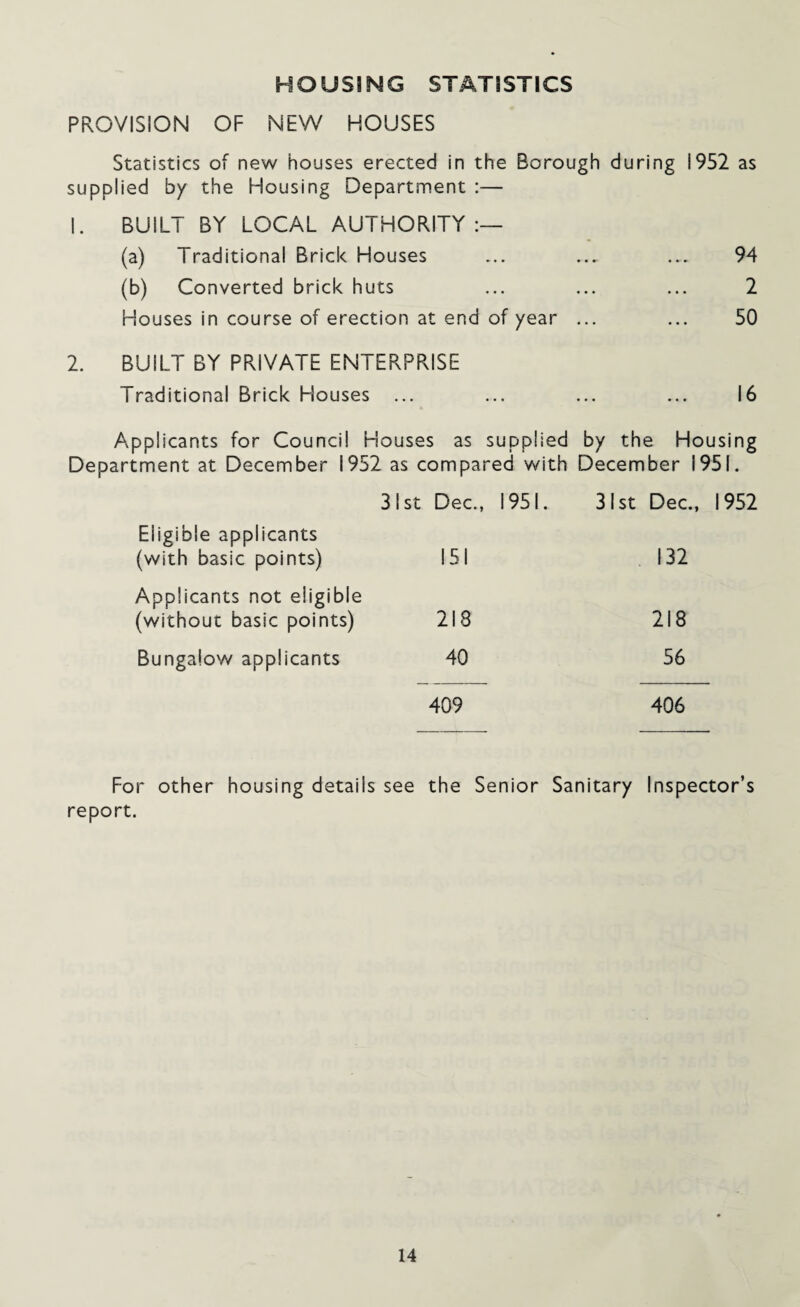 HOUSING STATISTICS PROVISION OF NEW HOUSES Statistics of new houses erected in the Borough during 1952 as supplied by the Housing Department :— BUILT BY LOCAL AUTHORITY (a) Traditional Brick Houses ... ... • ►► 94 (b) Converted brick huts ... ... . . • 2 Houses in course of erection at end of year ... ... 50 2. BUILT BY PRIVATE ENTERPRISE Traditional Brick Houses ... ... ... 16 Applicants for Council Houses as supplied by the Housing Department at December 1952 as compared with December 1951. 3 1 st Dec, 1951. 31 1st Dec., 1 952 Eligible applicants (with basic points) 151 132 Applicants not eligible (without basic points) 218 218 Bungalow applicants 40 56 409 406 For other housing details see the Senior Sanitary Inspector’s report.