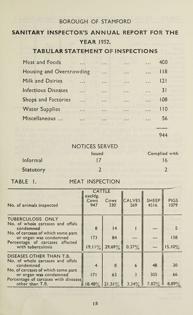 BOROUGH OF STAMFORD SANITARY INSPECTOR’S ANNUAL REPORT FOR THE YEAR 1952. TABULAR STATEMENT OF INSPECTIONS Meat and Foods ... ... ... ... 4C0 Housing and Overcrowding ... ... ... 118 Milk and Dairies ... ... ... ... 121 Infectious Diseases ... ... ... ... 31 Shops and Factories ... ... ... ... 108 Water Supplies ... ... ... ... NO Miscellaneous ... ... ... ... ... 56 NOTICES SERVED Issued Informal 17 Statutory 2 944 Complied with 16 2 TABLE I. MEAT INSPECTION No. of animals inspected CATTLE excldg. Cows Cows 947 330 CALVES 269 SHEEP 4516 PIGS 1079 TUBERCULOSIS ONLY No. of whole carcases and offals condemned 8 14 \ 5 No. of carcases of which some part or organ was condemned 173 84 158 Percentage of carcases affected with tuberculosis 19.11% 29.69 % 0.37% — 15.10% DISEASES OTHER THAN T.B. No. of whole carcases and offals condemned 4 8 6 48 30 No. of carcases of which some part or organ was condemned 171 63 3 305 66 Percentage of carcases with diseases other than T.B. 18.48% 21.51% 3.34% 7.82% 8.89%