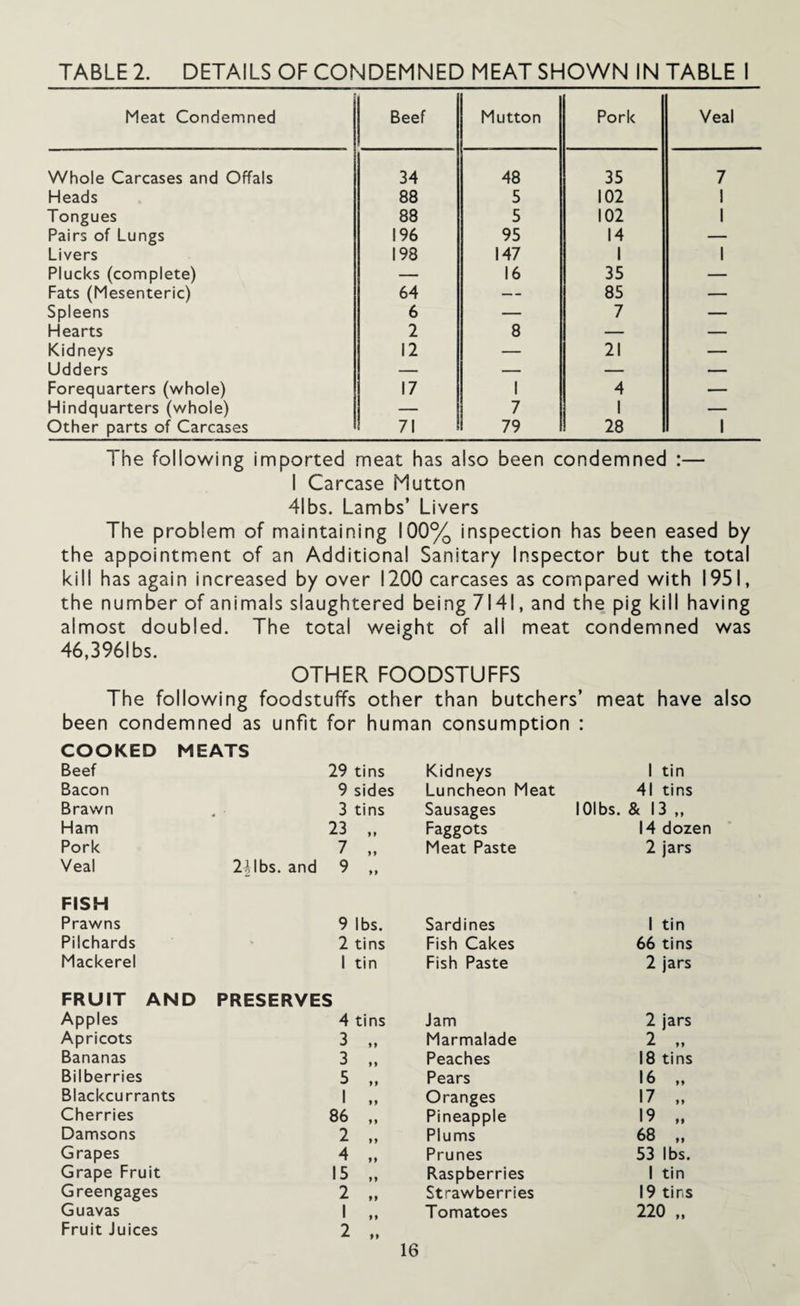 TABLE 2. DETAILS OF CONDEMNED MEAT SHOWN IN TABLE I Meat Condemned Beef Mutton Pork Veal Whole Carcases and Offals 34 48 35 7 Heads 88 5 102 1 Tongues 88 5 102 1 Pairs of Lungs 196 95 14 — Livers 198 147 1 1 Plucks (complete) — 16 35 — Fats (Mesenteric) 64 — 85 — Spleens 6 — 7 — Hearts 2 8 — — Kidneys 12 — 21 — Udders — — — — Forequarters (whole) 17 1 4 — Hindquarters (whole) — 7 1 — Other parts of Carcases 71 79 28 1 The following imported meat has also been condemned :— I Carcase Mutton 4lbs. Lambs’ Livers The problem of maintaining 100% inspection has been eased by the appointment of an Additional Sanitary Inspector but the total kill has again increased by over 1200 carcases as compared with 1951, the number of animals slaughtered being 7141, and the pig kill having almost doubled. The total weight of all meat condemned was 46,3961 bs. OTHER FOODSTUFFS The following foodstuffs other than butchers’ meat have also been condemned as unfit for human consumption : COOKED MEATS Beef 29 tins Kidneys 1 tin Bacon 9 sides Luncheon Meat 41 tins Brawn . 3 tins Sausages lOlbs. & 13 „ Ham 23 „ Faggots 14 dozen Pork 7 „ Meat Paste 2 jars Veal 2^lbs. and 9 ,, FISH Prawns 9 lbs. Sardines 1 tin Pilchards 2 tins Fish Cakes 66 tins Mackerel 1 tin Fish Paste 2 jars FRUIT AND PRESERVES Apples 4 tins Jam 2 jars Apricots 3 „ Marmalade 2 „ Bananas 3 „ Peaches 18 tins Bilberries 5 „ Pears 16 „ Blackcurrants 1 „ Oranges 17 „ Cherries 86 „ Pineapple 19 „ Damsons 2 „ Plums 68 „ Grapes 4 „ Prunes 53 lbs. Grape Fruit 15 „ Raspberries 1 tin Greengages 2 „ Strawberries 19 tins Guavas 1 ,, Tomatoes 220 ,, Fruit Juices 2 „