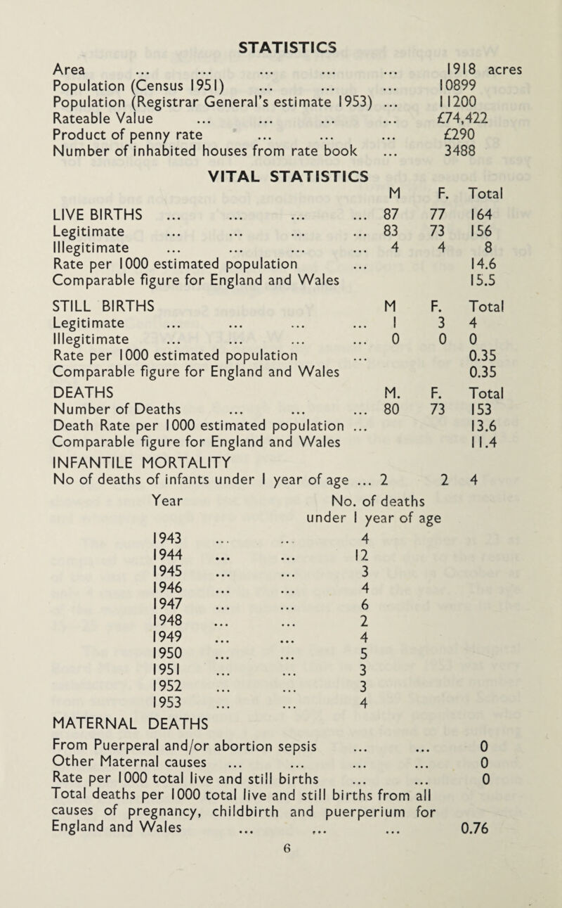 STATISTICS ••• ••• ••• ••• ••• Population (Census 1951) Population (Registrar General’s estimate 1953) ... Rateable Value Product of penny rate Number of inhabited houses from rate book VITAL STATISTICS M LIVE BIRTHS ... ••• 87 Legitimate ••• ••• ••• 83 Illegitimate ••• ••• ••• 4 Rate per 1000 estimated population Comparable figure for England and Wales STILL BIRTHS M Legitimate ... ... ... ... I Illegitimate ... ... ... ... 0 Rate per 1000 estimated population Comparable figure for England and Wales DEATHS M. Number of Deaths ... ... ... 80 Death Rate per 1000 estimated population ... Comparable figure for England and Wales INFANTILE MORTALITY No of deaths of infants under I year of age ... 2 1918 acres 10899 I 1200 £74,422 £290 3488 F. Total 77 164 73 156 4 8 14.6 15.5 F. Total 3 4 0 0 0.35 0.35 F. Total 73 153 13.6 11.4 2 4 Year 1943 1944 1945 1946 1947 1948 1949 1950 1951 1952 1953 MATERNAL DEATHS No. of deaths under I year of age 4 12 3 4 6 2 4 5 3 3 4 From Puerperal and/or abortion sepsis Other Maternal causes Rate per 1000 total live and still births Total deaths per 1000 total live and still births from all causes of pregnancy, childbirth and puerperium for England and Wales 0 0 0 f • • 0.76