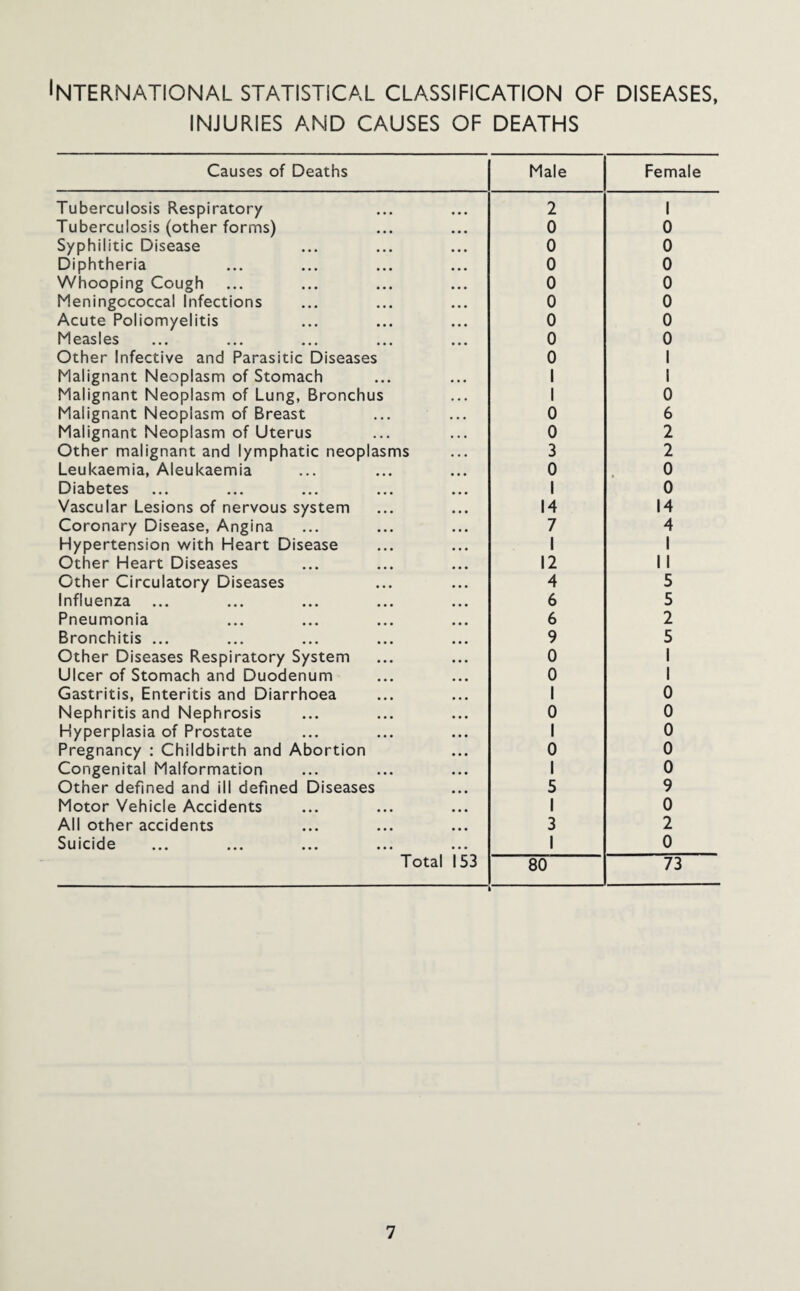 International statistical classification of diseases, INJURIES and causes OF DEATHS Causes of Deaths Male Female Tuberculosis Respiratory 2 1 Tuberculosis (other forms) 0 0 Syphilitic Disease 0 0 Diphtheria 0 0 Whooping Cough 0 0 Meningococcal Infections 0 0 Acute Poliomyelitis 0 0 Measles 0 0 Other Infective and Parasitic Diseases Malignant Neoplasm of Stomach 0 1 1 1 Malignant Neoplasm of Lung, Bronchus 1 0 Malignant Neoplasm of Breast 0 6 Malignant Neoplasm of Uterus 0 2 Other malignant and lymphatic neoplasms 3 2 Leukaemia, Aleukaemia 0 0 Diabetes 1 0 Vascular Lesions of nervous system 14 14 Coronary Disease, Angina 7 4 Hypertension with Heart Disease 1 1 Other Heart Diseases 12 11 Other Circulatory Diseases 4 5 Influenza ... 6 5 Pneumonia 6 2 Bronchitis ... 9 5 Other Diseases Respiratory System 0 1 Ulcer of Stomach and Duodenum 0 1 Gastritis, Enteritis and Diarrhoea 1 0 Nephritis and Nephrosis 0 0 Hyperplasia of Prostate 1 0 Pregnancy : Childbirth and Abortion 0 0 Congenital Malformation 1 0 Other defined and ill defined Diseases 5 9 Motor Vehicle Accidents 1 0 All other accidents 3 2 Suicide 1 0 Total 153 80 73
