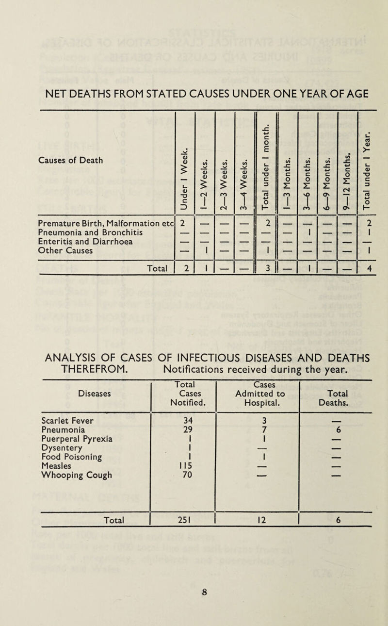 NET DEATHS FROM STATED CAUSES UNDER ONE YEAR OF AGE Causes of Death Under I Week. 1—2 Weeks. 2—3 Weeks. 3—4 Weeks. Total under 1 month. 1—3 Months. 3—6 Months. 6—9 Months. 9—12 Months. Total under 1 Year. Premature Birth, Malformation etc 2 ■ 2 - ■ 2 Pneumonia and Bronchitis — — — — — — 1 — 1 Enteritis and Diarrhoea Other Causes — 1 — — 1 — — — — 1 Total 2 1 — — 3 — 1 — — 4 ANALYSIS OF CASES OF INFECTIOUS DISEASES AND DEATHS THEREFROM. Notifications received during the year. Diseases Total Cases Notified. Cases Admitted to Hospital. Total Deaths. Scarlet Fever 34 3 Pneumonia 29 7 6 Puerperal Pyrexia 1 1 — Dysentery 1 — — Food Poisoning 1 1 — Measles 115 Whooping Cough 70 Total 251 1 12 6