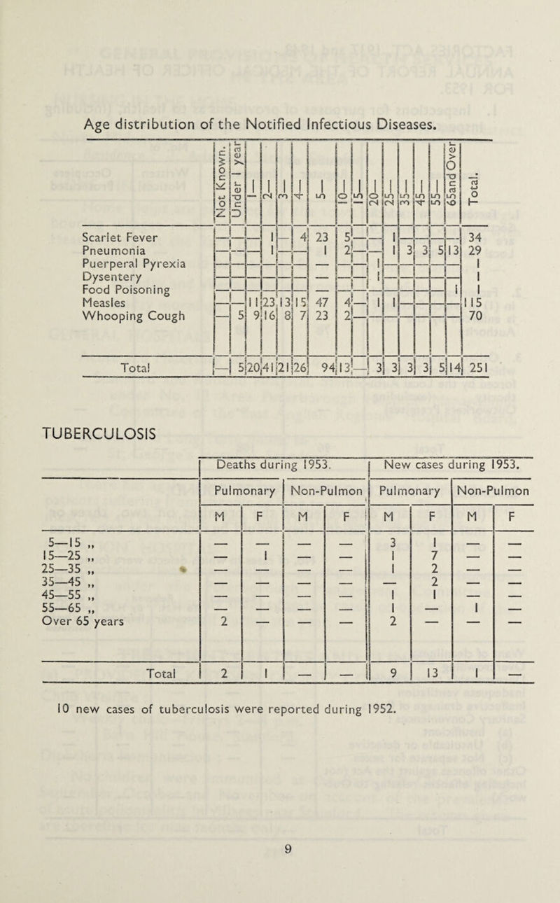 Age distribution of the Notified Infectious Diseases. j Not Known. Under 1 year- Scarlet Fever Pneumonia Puerperal Pyrexia Dysentery _ _ Food Poisoning Measles — Whooping Cough 5 1 2 1 1 j 5 2 1 1 ! 1 Total tN m tN 4] 23 I I ! 23J3 9 16 8 j—! 5i20|4i[2l 15 47 7 23 26 i- CJ > O X) c rl vO 94iP -I 3I 3] 3] 3 rJ O I- 34 29 I I I 115 70 5]l4j 251 TUBERCULOSIS Deaths during 1953. New cases during 1953. Pulmonary Non-Pulmon ( Pulmonary Non-Pulmon M F M F i M F M F 5-15 „ ■ - - _ 1 3 1 - - - 15—25 „ — 1 — 1 7 — — 25—35 „ — — — _ 1 2 — — 35—45 „ — — _ f 2 _ _ 45—55 — — — — 1 1 — _ 55—65 — — — — 1 — 1 _ Over 65 years 2 2 Total 2 1 — - 9 13 1 — 10 new cases of tuberculosis were reported during 1952.