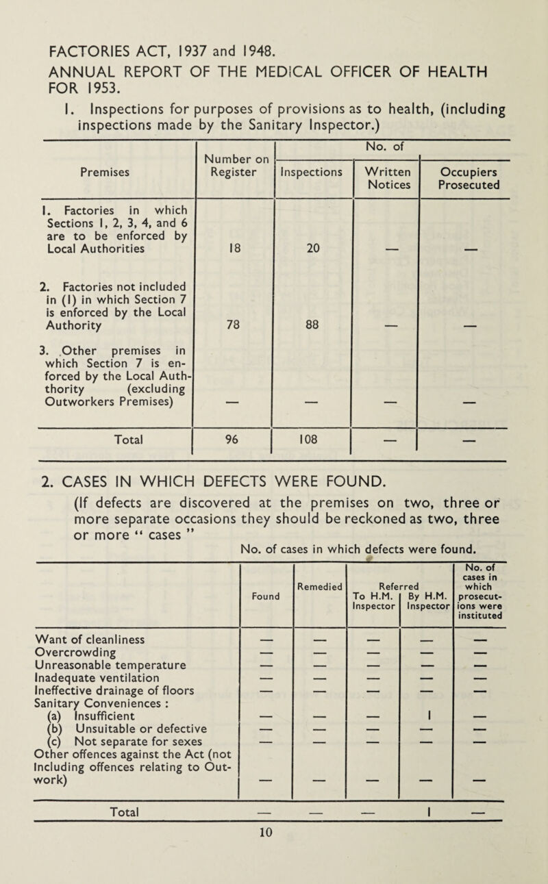 FACTORIES ACT, 1937 and 1948. ANNUAL REPORT OF THE MEDICAL OFFICER OF HEALTH FOR 1953. I. Inspections for purposes of provisions as to health, (including inspections made by the Sanitary Inspector.) Number on Register No. of Premises Inspections Written Notices Occupiers Prosecuted 1. Factories in which Sections 1, 2, 3, 4, and 6 are to be enforced by Local Authorities 18 20 _ - - 2. Factories not included in (1) in which Section 7 is enforced by the Local Authority 78 88 3. .Other premises in which Section 7 is en¬ forced by the Local Auth- thority (excluding Outworkers Premises) — — — — Total 96 1 108 — — 2. CASES IN WHICH DEFECTS WERE FOUND. (If defects are discovered at the premises on two, three or more separate occasions they should be reckoned as two, three or more “ cases ” No. of cases in which defects were found. Found Remedied Refe To H.M. Inspector rred By H.M. Inspector No. of cases in which prosecut¬ ions were instituted Want of cleanliness - r _ Overcrowding — — — — — Unreasonable temperature — — — — — Inadequate ventilation — — — — — Ineffective drainage of floors — — — — — Sanitary Conveniences : (a) Insufficient 1 (b) Unsuitable or defective — — — — — (c) Not separate for sexes — — — — — Other offences against the Act (not Including offences relating to Out¬ work) — — — — — Total — — — 1 —