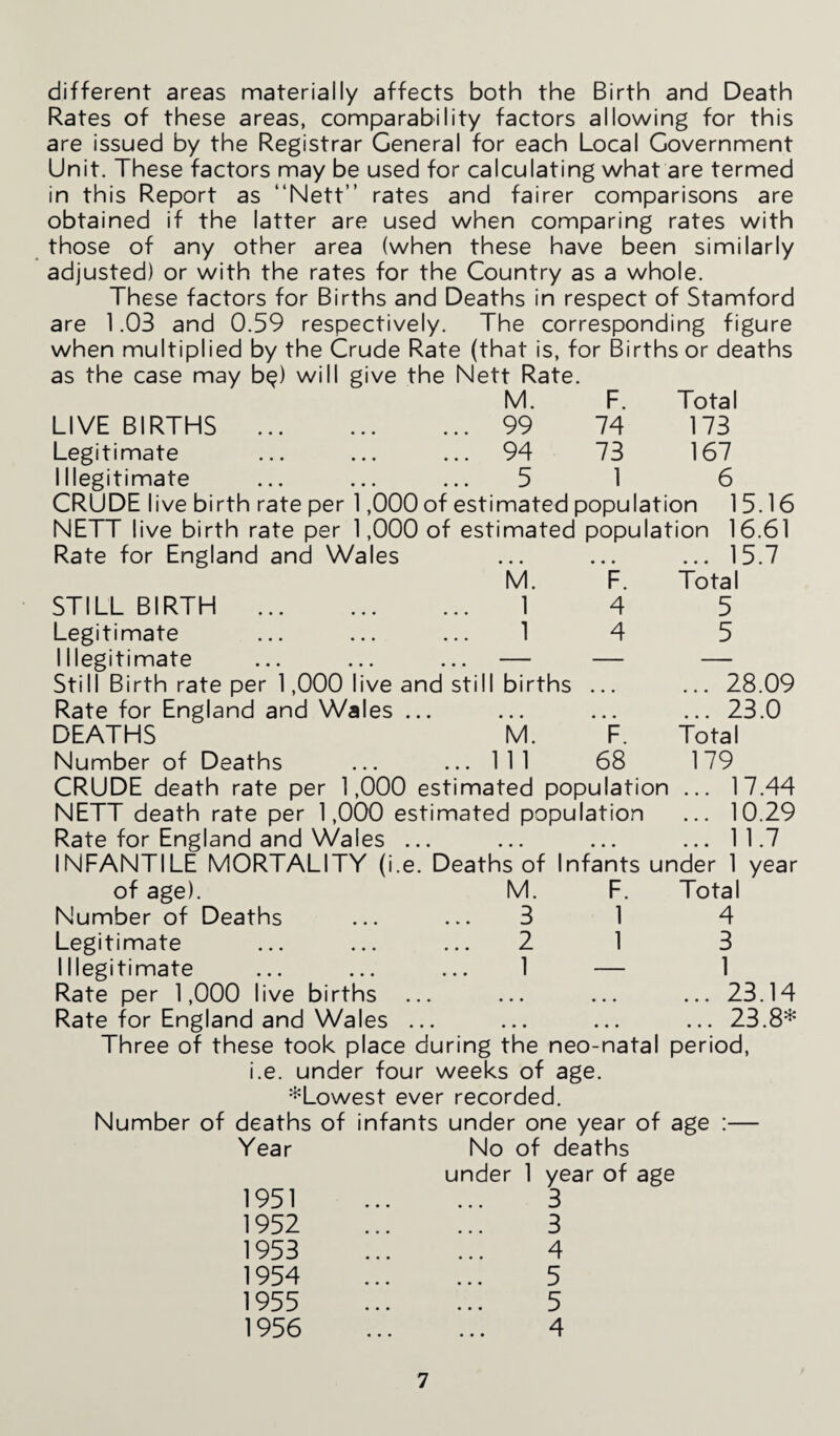 different areas materially affects both the Birth and Death Rates of these areas, comparability factors allowing for this are issued by the Registrar General for each Local Government Unit. These factors may be used for calculating what are termed in this Report as “Nett” rates and fairer comparisons are obtained if the latter are used when comparing rates with those of any other area (when these have been similarly adjusted) or with the rates for the Country as a whole. These factors for Births and Deaths in respect of Stamford are 1.03 and 0.59 respectively. The corresponding figure when multiplied by the Crude Rate (that is, for Births or deaths as the case may b$) will give the Nett Rate. M. F. Total LIVE BIRTHS . 99 74 173 Legitimate ... ... ... 94 73 167 Illegitimate ... ... ... 5 1 6 CRUDE I ive birth rate per 1,000 of estimated population 15.16 NETT live birth rate per 1,000 of estimated population 16.61 Rate for England and Wales M. 1 1 STILL BIRTH . Legitimate Illegitimate ... ... ... — Still Birth rate per 1,000 live and still births Rate for England and Wales ... DEATHS M. Number of Deaths ... ... Ill F. 4 4 15.7 Total 5 5 .28.09 ... 23.0 F. Total 68 179 17.44 10.29 1 1.7 Deaths of Infants under 1 year CRUDE death rate per 1,000 estimated population NETT death rate per 1,000 estimated population Rate for England and Wales ... INFANTILE MORTALITY (i of age). M. F. Number of Deaths ... ... 3 1 Legitimate ... ... ... 2 1 Illegitimate ... ... ... 1 — Rate per 1,000 live births ... Rate for England and Wales Total 4 3 1 ... 23.14 ... 23.8* Three of these took place during the neo-natal period, i.e. under four weeks of age. ^Lowest ever recorded. Number of deaths of infants under one year of age :— Yeai 1951 1952 1953 1954 1955 1956 No of deaths under 1 year of age 3 3 4 5 5 4