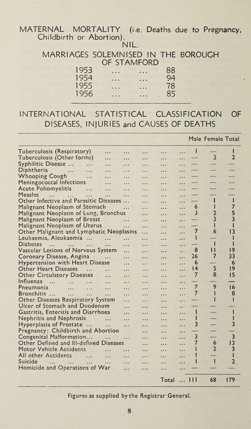 MATERNAL MORTALITY (ie. Deaths due to Pregnancy, Childbirth or Abortion). NIL MARRIAGES SOLEMNISED IN THE BOROUGH 1953 OF STAMFORD • • • • • • 88 1954 • • • • • • 94 1955 • • • • • • 78 1956 ... 85 INTERNATIONAL STATISTICAL CLASSIFICATION OF DISEASES, INJURIES and CAUSES OF DEATHS Tuberculosis (Respiratory) . Tuberculosis (Other forms) . Syphilitic Disease ... Diphtheria Whooping Cough Meningococcal Infections Acute Poliomyelitis . Measles Other Infective and Parasitic Diseases ... Malignant Neoplasm of Stomach Malignant Neoplasm of Lung, Bronchus Malignant Neoplasm of Breast Malignant Neoplasm of Uterus Other Malignant and Lymphatic Neoplasms Leukaemia, Aleukaemia ... Diabetes Vascular Lesions of Nervous System Coronary Disease, A.ngina Hypertension with Heart Disease Other Heart Diseases Other Circulatory Diseases Influenza Pneumonia Bronchitis ... Other Diseases Respiratory System Ulcer of Stomach and Duodenum Gastritis, Enteritis and Diarrhoea Nephritis and Nephrosis . Hyperplasia of Prostate ... Pregnancy: Childbirth and Abortion Congenital Malformation... Other Defined and Ill-defined Diseases Motor Vehicle Accidents All other Accidents Suicide Homicide and Operations of War Male Female Total I 2 2 — I I 6 I 7 3 2 5 — 33 — I I 7 6 13 I — I — I I 8 II 19 26 7 33 6—6 14 5 19 7 8 15 7 9 16 7 I 8 I — I I — I 3—3 3 — 3 7 6 13 I 2 3 I — I I I 2 Total ... Ill 68 179 F'g ures as supplied by the Registrar General.