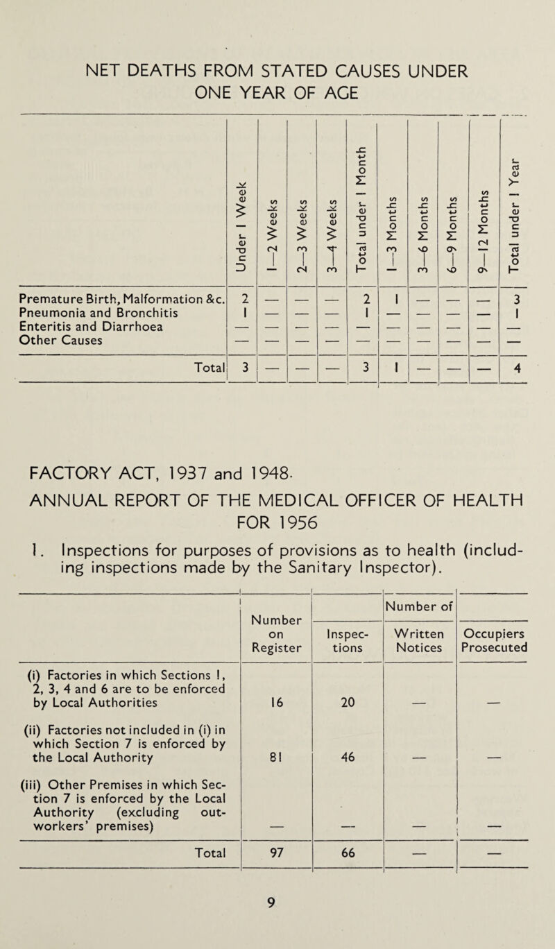 NET DEATHS FROM STATED CAUSES UNDER ONE YEAR OF ACE Under 1 Week 1—2 Weeks J 2—3 Weeks 3—4 Weeks Total under 1 Month { 1—3 Months 3—6 Months 6—9 Months | 9—12 Months Total under 1 Year Premature Birth, Malformation &c. L. _ _ _ 2 1 _ _ - 3 Pneumonia and Bronchitis 1 — — — 1 — — — — 1 Enteritis and Diarrhoea Other Causes Total 3 — — — 3 1 — — — 4 FACTORY ACT, 1937 and 1948- ANNUAL REPORT OF THE MEDICAL OFFICER OF HEALTH FOR 1956 1. Inspections for purposes of provisions as to health (includ¬ ing inspections made by the Sanitary Inspector). Number on Register Number of Inspec¬ tions Written Notices Occupiers Prosecuted (i) Factories in which Sections !, 2, 3, 4 and 6 are to be enforced by Local Authorities 16 20 (ii) Factories not included in (i) in which Section 7 is enforced by the Local Authority 81 46 ___ _ (iii) Other Premises in which Sec¬ tion 7 is enforced by the Local Authority (excluding out¬ workers’ premises) _ Total 97 66 — —