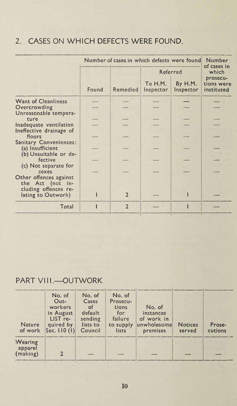 2. CASES ON WHICH DEFECTS WERE FOUND. Number o f cases in which defects were found Number of cases in which prosecu¬ tions were instituted Found Remedied Referred | To H.M. By H.M. Inspector Inspector Want of Cleanliness — _ — — _ Overcrowding — — — — — Unreasonable tempera¬ ture Inadequate ventilation — — — — — Ineffective drainage of floors Sanitary Conveniences: (a) Insufficient (b) Unsuitable or de¬ fective (c) Not separate for sexes Other offences against the Act (not in¬ cluding offences re¬ lating to Outwork) 1 2 1 Total 1 2 1 — PART VIII.—OUTWORK Nature of work No. of Out¬ workers in August LIST re¬ quired by Sec. 1 10 (1) No. of Cases of default sending lists to Council No. of Prosecu¬ tions for failure to supply lists No. of instances of work in unwholesome premises Notices served Prose¬ cutions Wearing apparel f(making) 2 — — _ _ _
