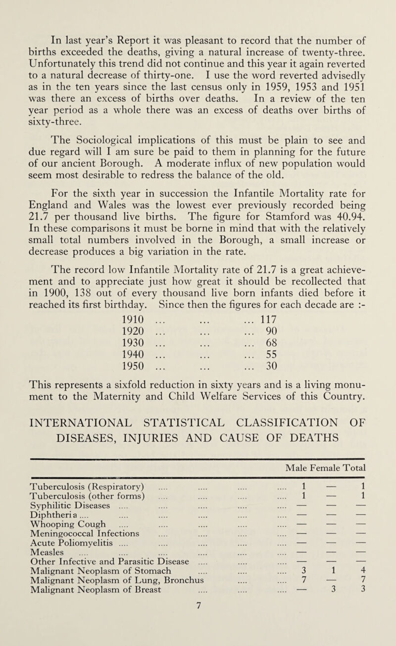 In last year’s Report it was pleasant to record that the number of births exceeded the deaths, giving a natural increase of twenty-three. Unfortunately this trend did not continue and this year it again reverted to a natural decrease of thirty-one. I use the word reverted advisedly as in the ten years since the last census only in 1959, 1953 and 1951 was there an excess of births over deaths. In a review of the ten year period as a whole there was an excess of deaths over births of sixty-three. The Sociological implications of this must be plain to see and due regard will I am sure be paid to them in planning for the future of our ancient Borough. A moderate influx of new population would seem most desirable to redress the balance of the old. For the sixth year in succession the Infantile Mortality rate for England and Wales was the lowest ever previously recorded being 21.7 per thousand live births. The figure for Stamford was 40.94. In these comparisons it must be borne in mind that with the relatively small total numbers involved in the Borough, a small increase or decrease produces a big variation in the rate. The record low Infantile Mortality rate of 21.7 is a great achieve¬ ment and to appreciate just how great it should be recollected that in 1900, 138 out of every thousand live born infants died before it reached its first birthday. Since then the figures for each decade are :- 1910 ... ... ... 117 1920 ... ... ... 90 1930 ... ... ... 68 1940 ... ... ... 55 1950 ... ... ... 30 This represents a sixfold reduction in sixty years and is a living monu¬ ment to the Maternity and Child Welfare Services of this Country. INTERNATIONAL STATISTICAL CLASSIFICATION OF DISEASES, INJURIES AND CAUSE OF DEATHS Tuberculosis (Respiratory) Tuberculosis (other forms) Syphilitic Diseases .... Diphtheria .... Whooping Cough Meningococcal Infections Acute Poliomyelitis .... Measles Other Infective and Parasitic Disease .. Malignant Neoplasm of Stomach Malignant Neoplasm of Lung, Bronchus Malignant Neoplasm of Breast Male Female Total 1 — 1 1 — 1 3 1 4 7—7 -33