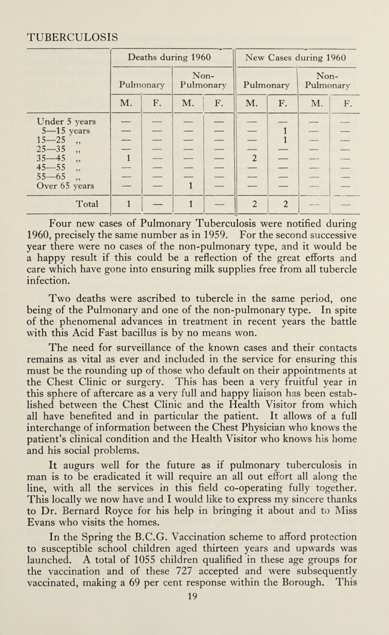 TUBERCULOSIS Deaths during 1960 New Cases during 1960 Non- Non- Pulm onary Pulmonary Pulmonary Pulmonary M. F. M. F. M. F. M. F. Under 5 years — — — — _ _ _ 5—15 years — — — — — 1 — — 15—25 „ — — — — — 1 — — 25—35 „ — — — — — — __ -- 35—45 „ 1 — — — 2 — — — 45—55 ,, — — — — — — _ 55—65 ,, — — — — — — — —- Over 65 years — — 1 — — — — — Total 1 - 1 — 2 2 — Four new cases of Pulmonary Tuberculosis were notified during 1960, precisely the same number as in 1959. For the second successive year there were no cases of the non-pulmonary type, and it would be a happy result if this could be a reflection of the great efforts and care which have gone into ensuring milk supplies free from all tubercle infection. Two deaths were ascribed to tubercle in the same period, one being of the Pulmonary and one of the non-pulmonary type. In spite of the phenomenal advances in treatment in recent years the battle with this Acid Fast bacillus is by no means won. The need for surveillance of the known cases and their contacts remains as vital as ever and included in the service for ensuring this must be the rounding up of those who default on their appointments at the Chest Clinic or surgery. This has been a very fruitful year in this sphere of aftercare as a very full and happy liaison has been estab¬ lished between the Chest Clinic and the Health Visitor from which all have benefited and in particular the patient. It allows of a full interchange of information between the Chest Physician who knows the patient’s clinical condition and the Health Visitor who knows his home and his social problems. It augurs well for the future as if pulmonary tuberculosis in man is to be eradicated it will require an all out effort all along the line, with all the services in this field co-operating fully together. This locally we now have and I would like to express my sincere thanks to Dr. Bernard Royce for his help in bringing it about and to Miss Evans who visits the homes. In the Spring the B.C.G. Vaccination scheme to afford protection to susceptible school children aged thirteen years and upwards was launched. A total of 1055 children qualified in these age groups for the vaccination and of these 727 accepted and were subsequently vaccinated, making a 69 per cent response within the Borough. This