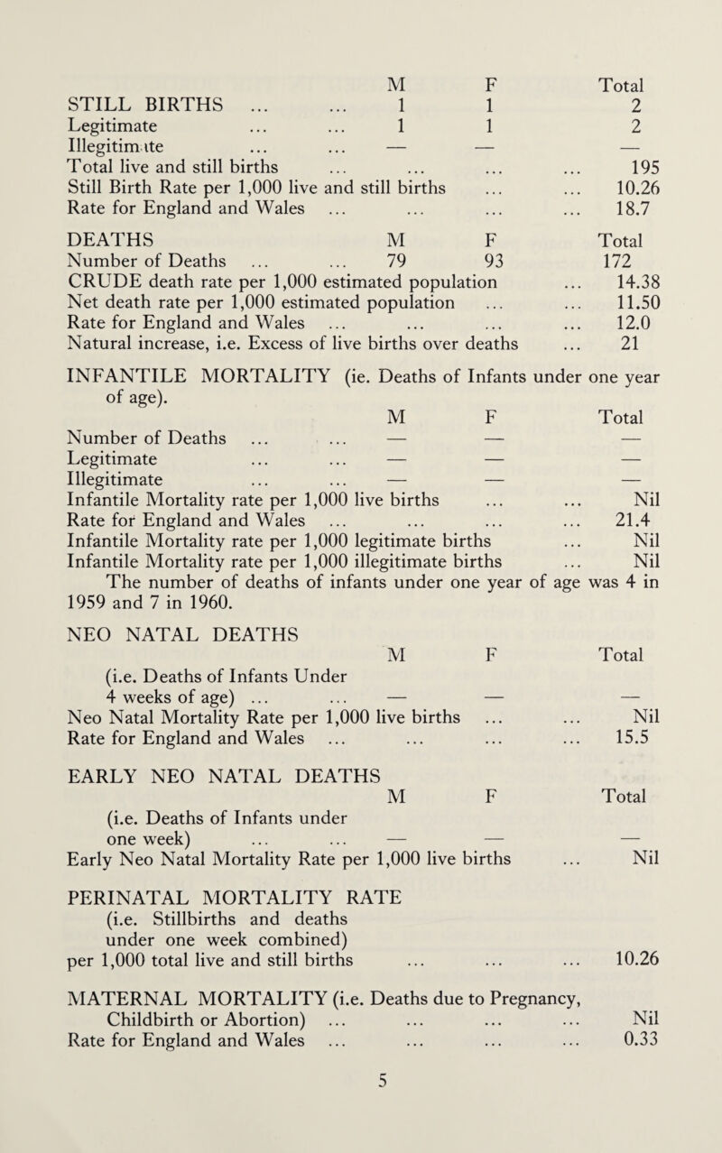 M F Total STILL BIRTHS ... ... 1 1 2 Legitimate ... ... 1 1 2 Illegitimate ... ... — — — Total live and still births ... ... ... ... 195 Still Birth Rate per 1,000 live and still births ... ... 10.26 Rate for England and Wales ... ... ... ... 18.7 DEATHS M F Number of Deaths ... ... 79 93 CRUDE death rate per 1,000 estimated population Net death rate per 1,000 estimated population Rate for England and Wales Natural increase, i.e. Excess of live births over deaths Total 172 14.38 11.50 12.0 21 INFANTILE MORTALITY (ie. Deaths of Infants under one year of age). M F Total Number of Deaths ... ... — — — Legitimate ... ... — — — Illegitimate ... ... — — — Infantile Mortality rate per 1,000 live births ... ... Nil Rate for England and Wales ... ... ... ... 21.4 Infantile Mortality rate per 1,000 legitimate births ... Nil Infantile Mortality rate per 1,000 illegitimate births ... Nil The number of deaths of infants under one year of age was 4 in 1959 and 7 in 1960. NEO NATAL DEATHS M F Total (i.e. Deaths of Infants Under 4 weeks of age) ... ... — — — Neo Natal Mortality Rate per 1,000 live births ... ... Nil Rate for England and Wales ... ... ... ... 15.5 EARLY NEO NATAL DEATHS M F Total (i.e. Deaths of Infants under one week) ... ... — — — Early Neo Natal Mortality Rate per 1,000 live births ... Nil PERINATAL MORTALITY RATE (i.e. Stillbirths and deaths under one week combined) per 1,000 total live and still births ... ... ... 10.26 MATERNAL MORTALITY (i.e. Deaths due to Pregnancy, Childbirth or Abortion) ... ... ... ... Nil Rate for England and Wales ... ... ... ... 0.33