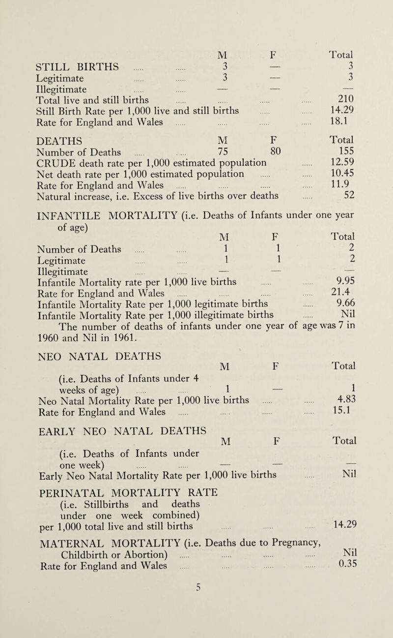 M F STILL BIRTHS . 3 Legitimate 3 Illegitimate — Total live and still births Still Birth Rate per 1,000 live and still births Rate for England and Wales Total 3 3 210 14.29 18.1 DEATHS M F Number of Deaths . .. 75 80 CRUDE death rate per 1,000 estimated population Net death rate per 1,000 estimated population Rate for England and Wales Natural increase, i.e. Excess of live births over deaths Total 155 12.59 10.45 11.9 52 INFANTILE MORTALITY (i.e. Deaths of Infants under one year of age) M F Total Number of Deaths 1 1 2 Legitimate 1 1 2 Illegitimate — — — Infantile Mortality rate per 1,000 live births 9.95 Rate for England and Wales . 21.4 Infantile Mortality Rate per 1,000 legitimate births . 9.66 Infantile Mortality Rate per 1,000 illegitimate births . Nil The number of deaths of infants under one year of age was 7 in 1960 and Nil in 1961. NEO NATAL DEATHS M F Total (i.e. Deaths of Infants under 4 weeks of age) . 1 — 1 Neo Natal Mortality Rate per 1,000 live births 4.83 Rate for England and Wales . 15.1 EARLY NEO NATAL DEATHS M F (i.e. Deaths of Infants under one week) . — — Early Neo Natal Mortality Rate per 1,000 live births PERINATAL MORTALITY RATE (i.e. Stillbirths and deaths under one week combined) per 1,000 total live and still births MATERNAL MORTALITY (i.e. Deaths due to Pregnancy, Childbirth or Abortion) Rate for England and Wales Total 14.29 Nil 0.35