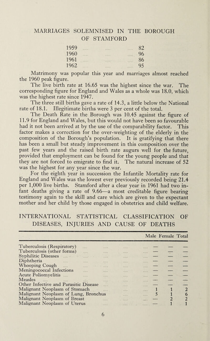 MARRIAGES SOLEMNISED IN THE BOROUGH OF STAMFORD 1959 82 1960 . 96 1961 86 1962 95 Matrimony was popular this year and marriages almost reached the 1960 peak figure. The live birth rate at 16.65 was the highest since the war. The corresponding figure for England and Wales as a whole was 18.0, which was the highest rate since 1947. The three still births gave a rate of 14.3, a little below the National rate of 18.1. Illegitimate births were 3 per cent of the total. The Death Rate in the Borough was 10.45 against the figure of 11.9 for England and Wales, but this would not have been so favourable had it not been arrived at by the use of the comparability factor. This factor makes a correction for the over-weighting of the elderly in the composition of the Borough’s population. It is gratifying that there has been a small but steady improvement in this composition over the past few years and the raised birth rate augurs well for the future, provided that employment can be found for the young people and that they are not forced to emigrate to find it. The natural increase of 52 was the highest for any year since the war. For the eighth year in succession the Infantile Mortality rate for England and Wales was the lowest ever previously recorded being 21.4 per 1,000 live births. Stamford after a clear year in 1961 had two in¬ fant deaths giving a rate of 9.66—a most creditable figure bearing testimony again to the skill and care which are given to the expectant mother and her child by those engaged in obstetrics and child welfare. INTERNATIONAL STATISTICAL CLASSIFICATION OF DISEASES, INJURIES AND CAUSE OF DEATHS Male Female Total Tuberculosis (Respiratory) Tuberculosis (other forms) Syphilitic Diseases Diphtheria Whooping Cough Meningococcal Infections Acute Poliomyelitis .... Measles Other Infective and Parasitic Disease Malignant Neoplasm of Stomach Malignant Neoplasm of Lung, Bronchus Malignant Neoplasm of Breast Malignant Neoplasm of Uterus 1 5 1 1 2 1 2 6 2 1