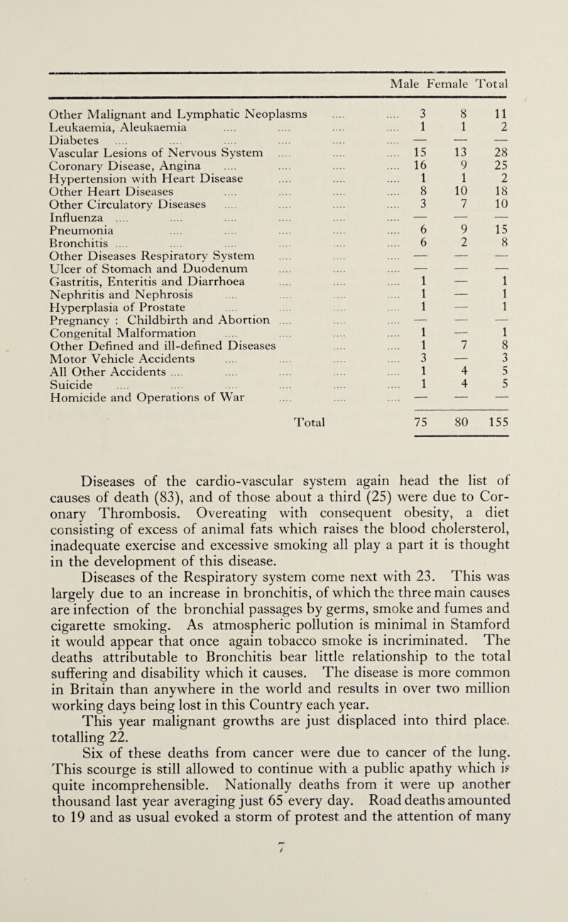 Male Female Total Other Malignant and Lymphatic Neoplasms Leukaemia, Aleukaemia Diabetes Vascular Lesions of Nervous System Coronary Disease, Angina Hypertension wdth Heart Disease Other Heart Diseases Other Circulatory Diseases Influenza .... Pneumonia Bronchitis .... Other Diseases Respiratory System Ulcer of Stomach and Duodenum Gastritis, Enteritis and Diarrhoea Nephritis and Nephrosis Hyperplasia of Prostate Pregnancy : Childbirth and Abortion ... Congenital Malformation Other Defined and ill-defined Diseases Motor Vehicle Accidents All Other Accidents .... Suicide Homicide and Operations of War lotal 3 8 11 1 1 2 15 13 28 16 9 25 1 1 2 8 10 18 3 7 10 6 9 15 6 2 8 1 — 1 1 — 1 1 — 1 1 — 1 1 7 8 3—3 1 4 5 1 4 5 75 80 155 Diseases of the cardio-vascular system again head the list of causes of death (83), and of those about a third (25) were due to Cor¬ onary Thrombosis. Overeating with consequent obesity, a diet consisting of excess of animal fats which raises the blood cholersterol, inadequate exercise and excessive smoking all play a part it is thought in the development of this disease. Diseases of the Respiratory system come next with 23. This was largely due to an increase in bronchitis, of which the three main causes are infection of the bronchial passages by germs, smoke and fumes and cigarette smoking. As atmospheric pollution is minimal in Stamford it would appear that once again tobacco smoke is incriminated. The deaths attributable to Bronchitis bear little relationship to the total suffering and disability which it causes. The disease is more common in Britain than anywhere in the world and results in over two million working days being lost in this Country each year. This year malignant growths are just displaced into third place, totalling 22. Six of these deaths from cancer were due to cancer of the lung. This scourge is still allowed to continue with a public apathy which if quite incomprehensible. Nationally deaths from it were up another thousand last year averaging just 65 every day. Road deaths amounted to 19 and as usual evoked a storm of protest and the attention of many