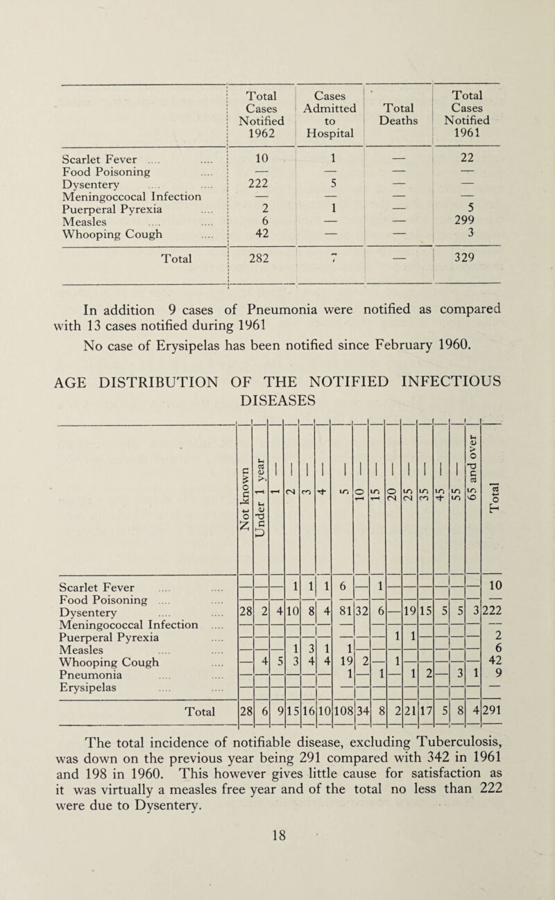 Total Cases Notified 1962 Cases i Admitted to Hospital Total Deaths Total Cases Notified 1961 Scarlet Fever .. . 10 ! 1 22 Food Poisoning — ■ — Dysentery 222 5 — — Meningoccocal Infection — — — Puerperal Pyrexia 2 1 1 — 5 Measles 6 — — 299 Whooping Cough 42 — — 3 Total 282 { t — 329 In addition 9 cases of Pneumonia were notified as compared with 13 cases notified during 1961 No case of Erysipelas has been notified since February 1960. AGE DISTRIBUTION OF THE NOTIFIED INFECTIOUS DISEASES Not known Under 1 year 1 1 cs 1 1 1 m 1 o 1 lO 1 o fS 1 lO CN 1 cn 1 iri 1 ITi m 65 and over Total Scarlet Fever Food Poisoning .... Dysentery Meningococcal Infection .... Puerperal Pyrexia Measles Whooping Cough Pneumonia Erysipelas 1 1 1 6 1 10 28 2 4 10 8 4 81 32 6 19 15 5 5 3 222 1 1 2 6 42 9 1 3 3 4 1 4 1 19 1 4 5 2 1 1 1 2 3 1 Total 28 6 9 15 16 10 108 34 8 2 21 17 5 8 4 291 The total incidence of notifiable disease, excluding Tuberculosis, was down on the previous year being 291 compared with 342 in 1961 and 198 in 1960. This however gives little cause for satisfaction as it was virtually a measles free year and of the total no less than 222 were due to Dysentery.