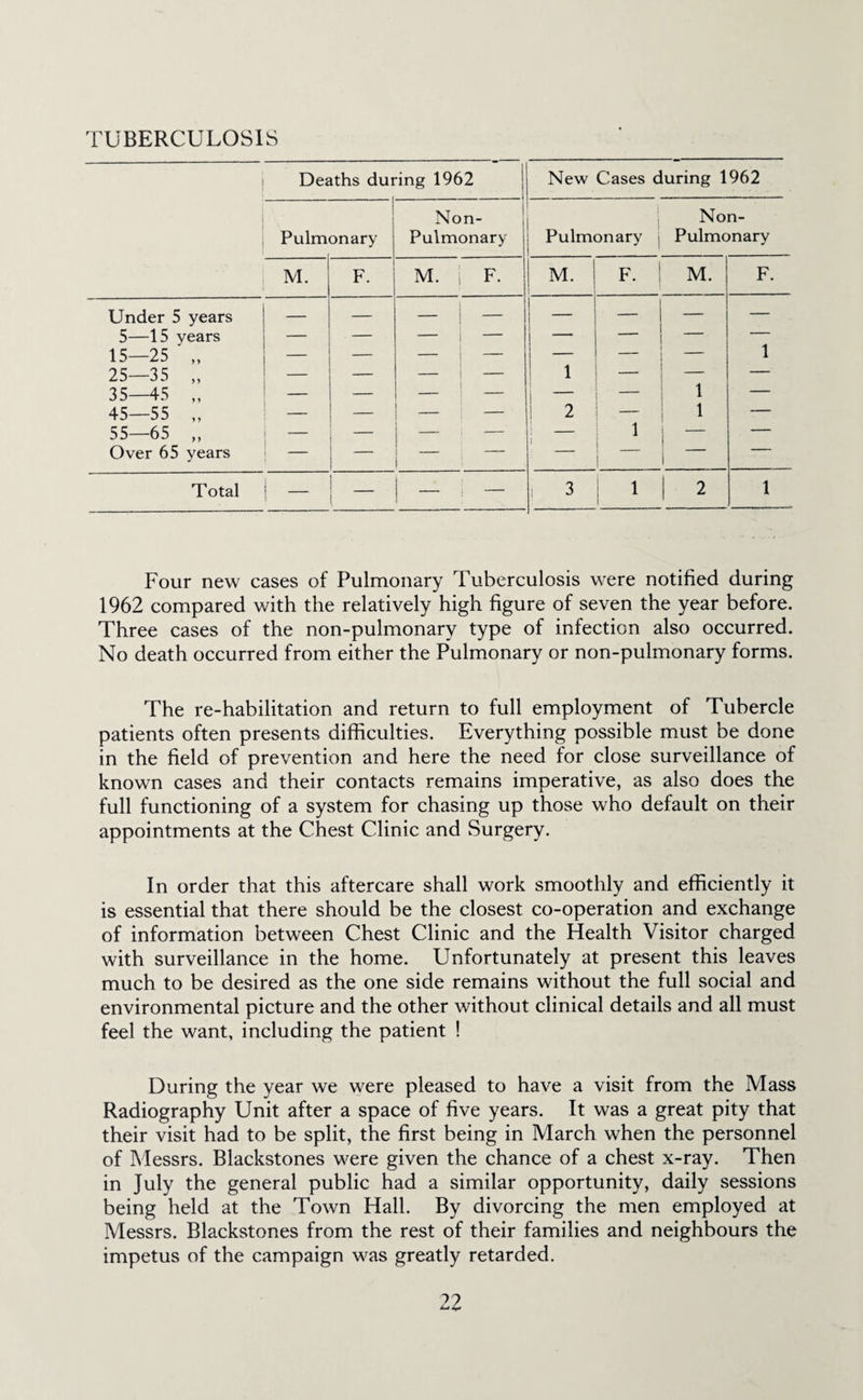 TUBERCULOSIS Deaths during 1962 j , ... New Cases during 1962 1 Non- i j i Non- Pulmonary Pulmonary Pulmonary i ■ 1 Pulmonary M. F. M. , F. 1 M. F. I M. F. Under 5 years — — i — — — — — 5—15 years — — — — 1 15—25 „ — — i — — — — 25—35 „ _ _ — i — 1 _ — 35—45 „ — — — — 1 — — 45—55 „ — — — ! 2 1 — 55—65 „ — — — — — Over 65 years — _ ■ ' Total _ i — — — i 3 1 2 1 Four new cases of Pulmonary Tuberculosis were notified during 1962 compared with the relatively high figure of seven the year before. Three cases of the non-pulmonary type of infection also occurred. No death occurred from either the Pulmonary or non-pulmonary forms. The re-habilitation and return to full employment of Tubercle patients often presents difficulties. Everything possible must be done in the field of prevention and here the need for close surveillance of known cases and their contacts remains imperative, as also does the full functioning of a system for chasing up those who default on their appointments at the Chest Clinic and Surgery. In order that this aftercare shall work smoothly and efficiently it is essential that there should be the closest co-operation and exchange of information between Chest Clinic and the Health Visitor charged with surveillance in the home. Unfortunately at present this leaves much to be desired as the one side remains without the full social and environmental picture and the other without clinical details and all must feel the want, including the patient ! During the year we were pleased to have a visit from the Mass Radiography Unit after a space of five years. It was a great pity that their visit had to be split, the first being in March when the personnel of Messrs. Blackstones were given the chance of a chest x-ray. Then in July the general public had a similar opportunity, daily sessions being held at the Town Hall. By divorcing the men employed at Messrs. Blackstones from the rest of their families and neighbours the impetus of the campaign was greatly retarded. 2^