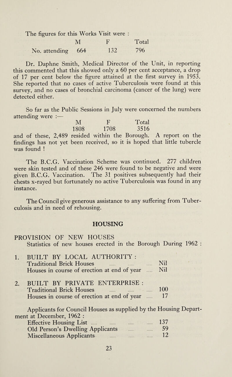 The figures for this Works Visit were : M F Total No. attending 664 132 796 Dr. Daphne Smith, Medical Director of the Unit, in reporting this commented that this showed only a 60 per cent acceptance, a drop of 17 per cent below the figure attained at the first survey in 1953. She reported that no cases of active Tuberculosis were found at this survey, and no cases of bronchial carcinoma (cancer of the lung) were detected either. So far as the Public Sessions in July were concerned the numbers attending were :— M F Total 1808 1708 3516 and of these, 2,489 resided within the Borough. A report on the findings has not yet been received, so it is hoped that little tubercle was found ! The B.C.G. Vaccination Scheme was continued. 277 children were skin tested and of these 246 were found to be negative and were given B.C.G. Vaccination. The 31 positives subsequently had their chests x-rayed but fortunately no active Tuberculosis was found in any instance. The Council give generous assistance to any suffering from Tuber¬ culosis and in need of rehousing. HOUSING PROVISION OF NEW HOUSES Statistics of new houses erected in the Borough During 1962 : 1. BUILT BY LOCAL AUTHORITY : Traditional Brick Houses . Nil Houses in course of erection at end of year . Nil 2. BUILT BY PRIVATE ENTERPRISE : Traditional Brick Houses . . . 100 Houses in course of erection at end of year . 17 Applicants for Council Houses as supplied by the Housing Depart¬ ment at December, 1962 : Effective Housing List . . . . 137 Old Person’s Dwelling Applicants . . 59 Miscellaneous Applicants . . 12