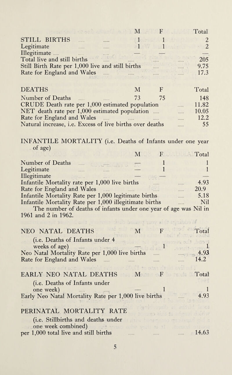 M F STILL BIRTHS . 1 1 Legitimate 1 1 Illegitimate. — — Total live and still births . . ...!. Still Birth Rate per 1,000 live and still births Rate for England and Wales Total 2 2 205 9.75 17.3 DEATHS M F Number of Deaths 73 75 CRUDE Death rate per 1,000 estimated population NET death rate per 1,000 estimated population . Rate for England and Wales Natural increase, i.e. Excess of live births over deaths Total 148 11.82 10.05 12.2 55 INFANTILE MORTALITY (i.e. Deaths of Infants under one year of age) M F Total Number of Deaths — 1 1 Legitimate — 1 1 Illegitimate — — Infantile Mortality rate per 1,000 live births . . 4.93 Rate for England and Wales ... . 20.9 Infantile Mortality Rate per 1,000 legitimate births . 5.18 Infantile Mortality Rate per 1,000 illegitimate births . Nil The number of deaths of infants under one year of age was Nil in 1961 and 2 in 1962. NEO NATAL DEATHS M F Total (i.e. Deaths of Infants under 4 weeks of age) 1 i Neo Natal Mortality Rate per 1,000 live births 4.93 Rate for England and Wales 14.2 EARLY NEO NATAL DEATHS M F Total (i.e. Deaths of Infants under one week) 1 1 Early Neo Natal Mortality Rate per 1,000 live births 4.93 PERINATAL MORTALITY RATE (i.e. Stillbirths and deaths under one week combined) per 1,000 total live and still births . . . 14.63