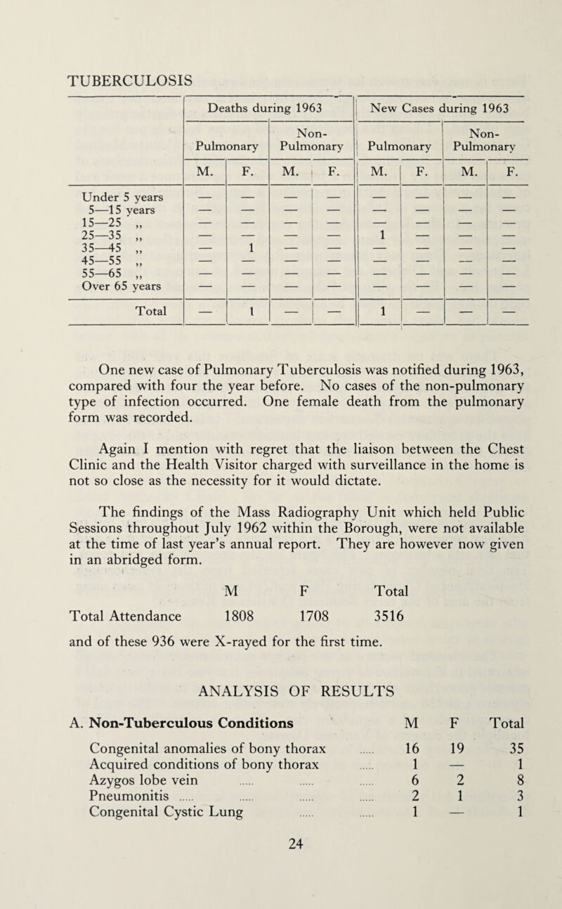 TUBERCULOSIS Deaths dui ring 1963 New Cases during 1963 . Non- Non- Pulmonary Pulmonary Pulmonary Pulmonary M. F. M. F. i M. i F. M. F. Under 5 years 5—15 years 15—25 ' „ 25—35 „ 1 35—45 „ — 1 — — — — — — 45—55 „ 55—65 „ Over 65 years Total — t i 1 — — One new case of Pulmonary T uberculosis was notified during 1963, compared with four the year before. No cases of the non-pulmonary type of infection occurred. One female death from the pulmonary form was recorded. Again I mention with regret that the liaison between the Chest Clinic and the Health Visitor charged with surveillance in the home is not so close as the necessity for it would dictate. The findings of the Mass Radiography Unit which held Public Sessions throughout July 1962 within the Borough, were not available at the time of last year’s annual report. They are however now given in an abridged form. M F Total Total Attendance 1808 1708 3516 and of these 936 were X-rayed for the first time. ANALYSIS OF RESULTS A. Non-Tuberculous Conditions M F Total Congenital anomalies of bony thorax . 16 19 35 Acquired conditions of bony thorax . 1 — 1 Azygos lobe vein . 6 2 8 Pneumonitis . 2 1 3 Congenital Cystic Lung . . 1 — 1