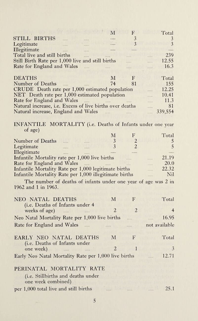 M F Total STILL BIRTFIS — 3 3 Legitimate — 3 3 Illegitimate — — — Total live and still births . . . . 239 Still Birth Rate per 1,000 live and still births . . 12.55 Rate for England and Wales . . . 16.3 DEATHS M F Number of Deaths . . 74 81 CRUDE Death rate per 1,000 estimated population NET Death rate per 1,000 estimated population Rate for England and Wales Natural increase, i.e. Excess of live births over deaths Natural increase, England and Wales Total 155 12.25 10.41 11.3 81 339,554 INF'ANTILE MORTALITY (i.e. Deaths of Infants under one year of age) M F Number of Deaths . 3 2 Legitimate 3 2 Illegitimate — — Infantile Mortality rate per 1,000 live births Rate for England and Wales Infantile Mortality Rate per 1,000 legitimate births Infantile Mortality Rate per 1,000 illegitimate births Total 5 5 21.19 20.0 22.32 Nil The number of deaths of infants under one year of age was 2 in 1962 and 1 in 1963. NEO NATAL DEATHS M (i.e. Deaths of Infants under 4 weeks of age) . . 2 Neo Natal Mortality Rate per 1,000 live births Rate for England and Wales F Total 2 4 16.95 not available EARLY NEO NATAL DEATHS M F (i.e. Deaths of Infants under one week) . . 2 1 Early Neo Natal Mortality Rate per 1,000 live births Total 3 12.71 PERINATAL MORTALITY RATE (i.e. Stillbirths and deaths under one week combined) per 1,000 total live and still births . . . 25.1