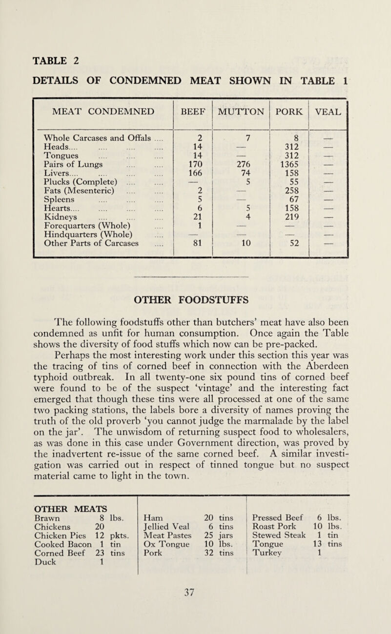 DETAILS OF CONDEMNED MEAT SHOWN IN TABLE 1 MEAT CONDEMNED BEEF MUTTON PORK VEAL Whole Carcases and Offals .... 2 7 8 Heads.... 14 — 312 — Tongues 14 — 312 — Pairs of Lungs 170 276 1365 — Livers.... 166 74 158 — Plucks (Complete) .... — 5 55 — Fats (Mesenteric) 2 — 258 — Spleens 5 — 67 — Hearts.... 6 5 158 — Kidneys 21 4 219 — Forequarters (Whole) 1 — — — Hindquarters (Whole) — — — — Other Parts of Carcases 81 10 52 OTHER FOODSTUFFS The following foodstuffs other than butchers’ meat have also been condemned as unfit for human consumption. Once again the Table shows the diversity of food stuffs which now can be pre-packed. Perhaps the most interesting work under this section this year was the tracing of tins of corned beef in connection with the Aberdeen typhoid outbreak. In all twenty-one six pound tins of corned beef were found to be of the suspect ‘vintage’ and the interesting fact emerged that though these tins were all processed at one of the same two packing stations, the labels bore a diversity of names proving the truth of the old proverb ‘you cannot judge the marmalade by the label on the jar’. The unwisdom of returning suspect food to wholesalers, as was done in this case under Government direction, was proved by the inadvertent re-issue of the same corned beef. A similar investi¬ gation was carried out in respect of tinned tongue but no suspect material came to light in the town. OTHER MEATS Brawn 8 lbs. Ham 20 tins Pressed Beef 6 lbs. Chickens 20 Jellied Veal 6 tins Roast Pork 10 lbs. Chicken Pies 12 pkts. Meat Pastes 25 jars Stewed Steak 1 tin Cooked Bacon 1 tin Ox Tongue 10 lbs. Tongue 13 tins Corned Beef Duck 23 1 tins Pork 32 tins Turkey 1