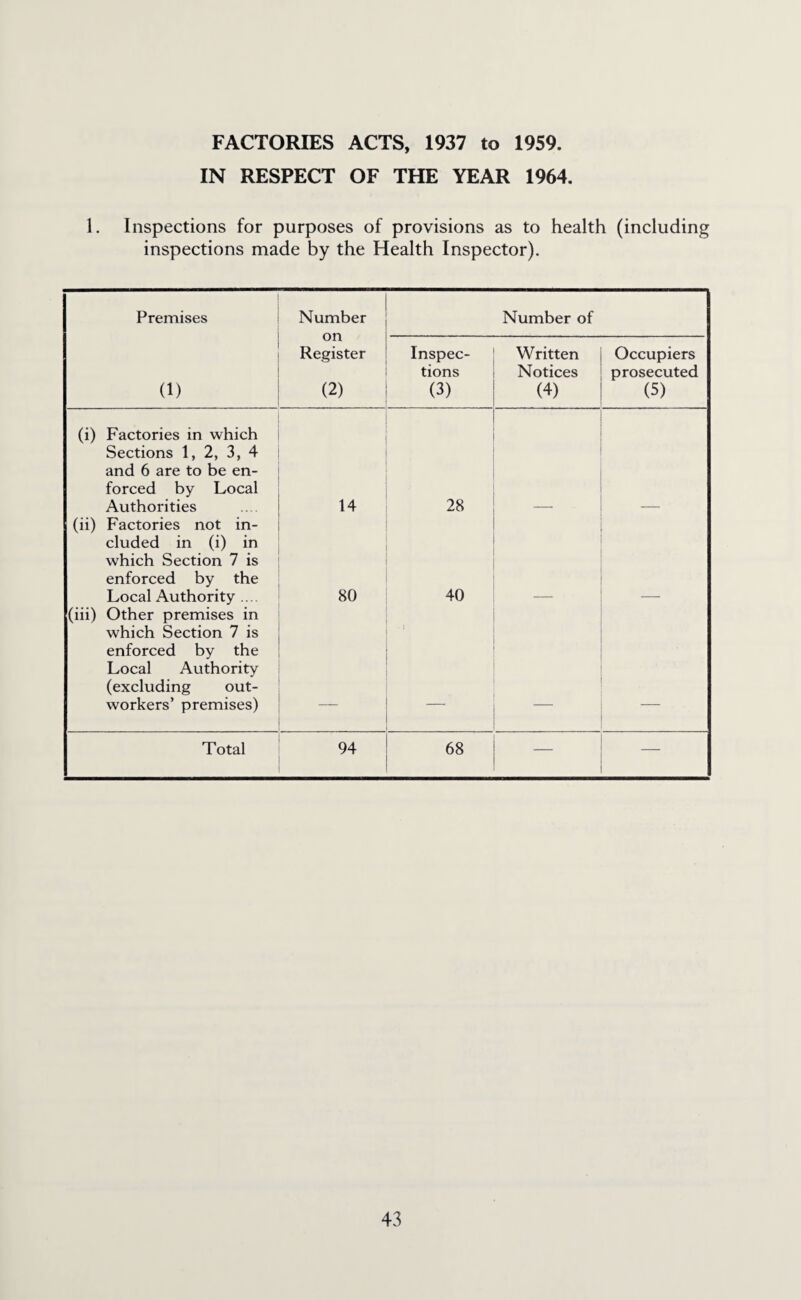 FACTORIES ACTS, 1937 to 1959. IN RESPECT OF THE YEAR 1964. 1. Inspections for purposes of provisions as to health (including inspections made by the Health Inspector). Premises Number on Register (2) Number of (1) Inspec¬ tions (3) Written Notices (4) Occupiers prosecuted (5) (i) Factories in which Sections 1, 2, 3, 4 and 6 are to be en¬ forced by Local Authorities 14 28 (ii) Factories not in¬ cluded in (i) in which Section 7 is enforced by the Local Authority .... 80 40 (iii) Other premises in which Section 7 is enforced by the Local Authority (excluding out¬ workers’ premises) _ Total 94 68 —