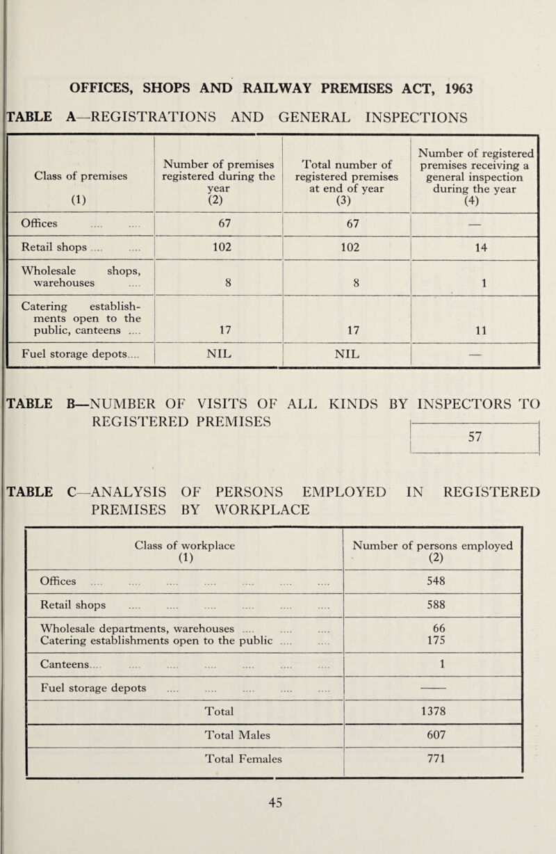 OFFICES, SHOPS AND RAILWAY PREMISES ACT, 1963 TABLE A—REGISTRATIONS AND GENERAL INSPECTIONS Class of premises (1) Number of premises registered during the year (2) Total number of registered premises at end of year (3) Number of registered premises receiving a general inspection during the year (4) Offices 67 67 — Retail shops .... 102 102 14 Wholesale shops, warehouses 8 8 1 Catering establish¬ ments open to the public, canteens .... 17 17 11 Fuel storage depots.... NIL NIL — TABLE B—NUMBER OF VISITS OF ALL KINDS BY INSPECTORS TO REGISTERED PREMISES i- TABLE C—ANALYSIS OF PERSONS EMPLOYED IN REGISTERED PREMISES BY WORKPLACE Class of workplace Number of persons employed (1) (2) Offices 548 Retail shops 588 Wholesale departments, warehouses .... 66 Catering establishments open to the public .... 175 Canteens... 1 Fuel storage depots Total 1378 Total Males 607 Total Females 771