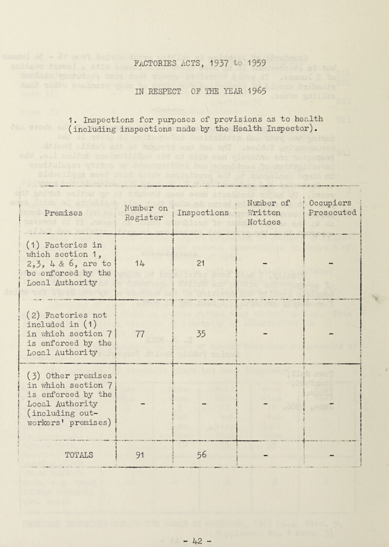 factories acts, i937 to i959 IN RESPECT OF THE YEAR 1965 1. Inspections for purposes of provisions as to health (including inspections made by the Health Inspector). , „ . ,■ Number of _ . Number on , , . „r ... ; Premises „ . , ; Inspections > Written ! Register Notlces Occupiers •; Prosecuted j i (l) Factories in ■ which section 1 , * 2,3? 4 & 6, are to j be enforced by the j Local Authority 14 . .. « i (2) Factories not | included in (l) j in which section 7 | is enforced by the j Local Authority 77 . 35 ' i ; i ' (3) Other premises j in which section 7 [ is enforced by the | Local Authority (including out¬ workers’ premises) i I : ! r , i 1 ! } i { 1 . _1.. } 1 ! ! t ! j r i TOTALS | 91 ■ 56 j ___ . .... , ! « i _i