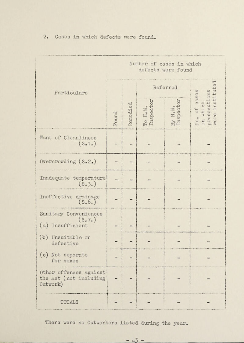 2. Cases in which defects were found Particulars Number of cases in which defects were found Referred 1 i Found l Remedied o • -p ^ o ? CD t3 Ph CO O 3 O . .p ■s* o • CD CO 3 1 , Want of Cleanliness (S.l.) » t - - . rr_ . ... - - ! \ s Overcrowding (S.2.) \ i — i Inadequate temperature (S.3.) l Ineffective drainage Sanitary Conveniences (S.7.) (a) Insufficient (b) Unsuitable or defective (c) Not separate for sexes r — * _ I Other offences against 1 the i.ct (not including j Outwork) ** - TOTALS t i i *T‘ ; There were no Outworkers listed during the year ! No. of cases ; in which . prosecutions ■ were instituted'