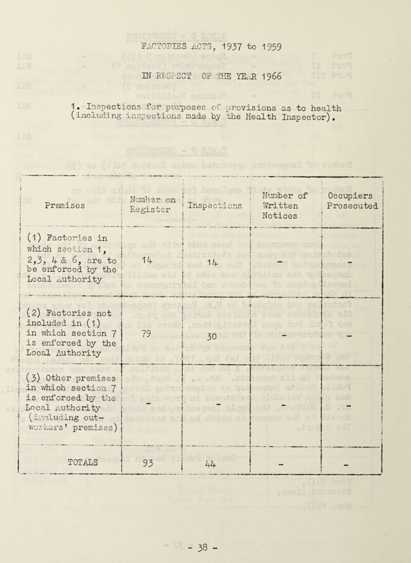 FACTOPISS ACTS, 1937 to 1939 IN R'CSNCT OR THE YHJI 1966 1. Inspections for purposes of provisions as to health (including inspections made by the Health Inspector). Premises Number on Register t f I * Inspeclions i ( i Number of Written Notices Occupiers | Prosecuted | i (l) Factories in which section 1, 2,3j 4 & 6, are to be enforced by the Local authority 14 i I i 14 (2) Factories not included in (1) in ivhich section 7 is enforced by the Local Authority 79 i 30 - (3) Other premises in which section 7 is enforced by the Local iiuthoidty (including out- vrjickox’S ’ premises) i I I I I I f ! I TOTALS 93 44 —