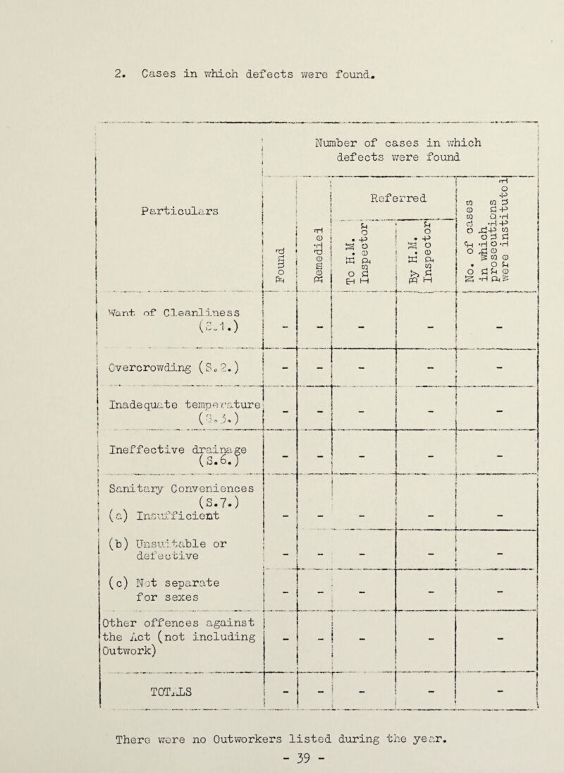 2. Cases in v/hich defects were found Number of cases in which defects were found particulars H’ant, of Cleanliiiess Overcrowding (S- 2.) o Ina de qua t e t emp e c atur e j 4-- (oa.) I I I TTi 0 t ^ i CD ! S : CD pc: Referred o • 40 S o . 0 K pc^ w o p! M iM o • -p S o . 0 W PM CO PQ M i I 4„. i Ineffective drainage ! (S.6J 1 1 ; Sanitary Conveniences (S.7.) (c) Ino'o-fficicnt 1 1 j ; - - -. - . I (b) Unsuitable or I defective 1 _ _ 1 (c) Not separate for sexes - - i ___ . j Other offences against the Act (not including Outv^ork) 1 1 1 k 1 1 j ‘ i TOT.JLS - roT’’. ....1 - — \ There were no Outworkers listed during the year. No. of oases in vdiich prosecutions j were institute ii