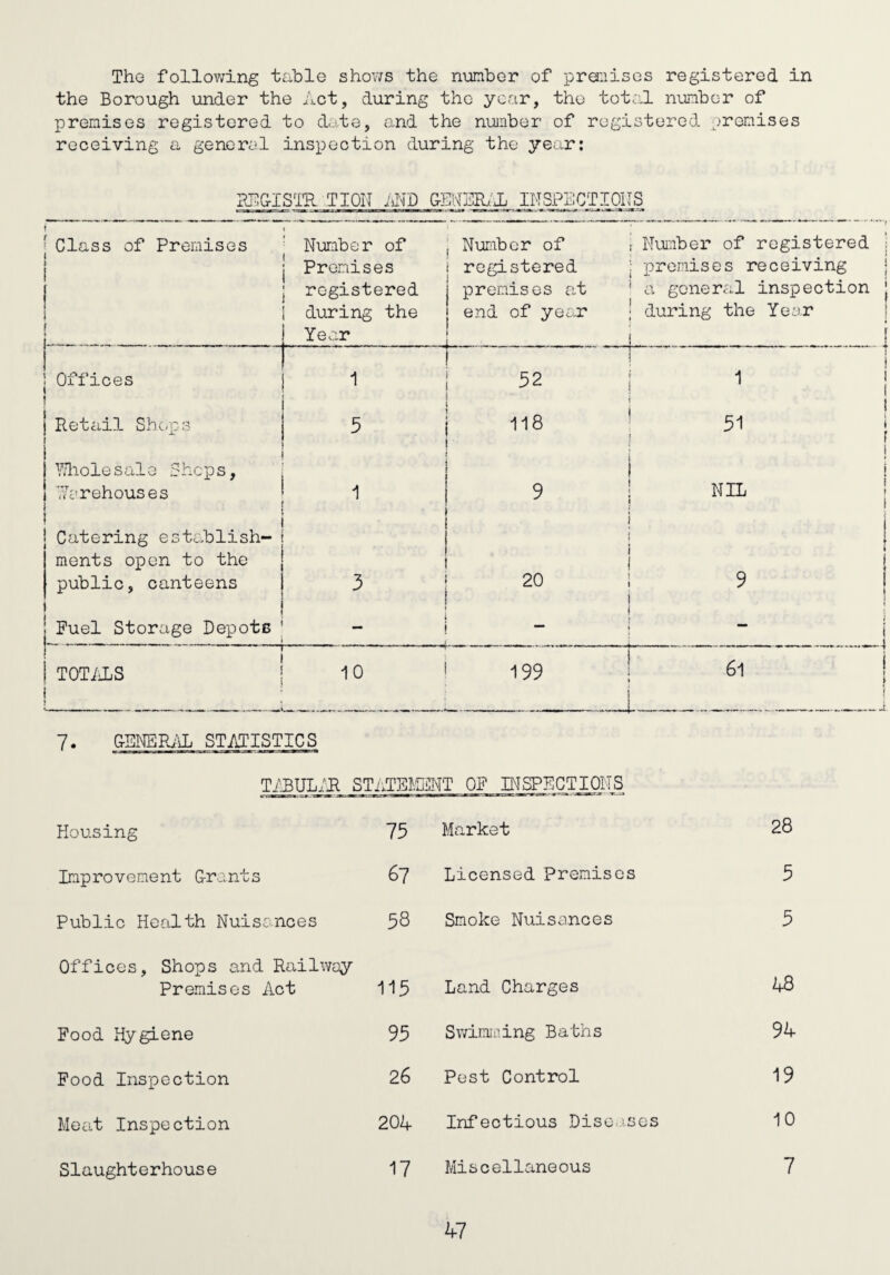 The following table shows the number of premises registered in the Borough under the Act, during the year, the total number of premises registered to date, and the number of registered premises receiving a general inspection during the year: REGISTR TION AND GENERAL INSPLCTigJS - Class of Premises f 1 | Number of Premises registered during the Year Number of ! registered premises at end of year i Number of registered : premises receiving 1 a general inspection | during the Year j | Offices 1 ‘ ' r 52 i 1 Retail Shops 5 118 1 51 1 Wholesale Shops, Warehouses 1 9 i NIL 1 Catering establish¬ ments open to the public, canteens 3 20 j ♦ i ! i 9 i Fuel Storage Depots — — j i *“* | I TOTALS j 10 199 ! 61 i 7. GENERAL STATISTICS TABULAR STiiTBMMT OF INSPECTIONS Housing 75 Market 28 Improvement Grants 67 Licensed Premises 5 Public Health Nuisances 58 Smoke Nuisances 5 Offices, Shops and Railway Premises Act 115 Land Charges 48 Food Hygiene 95 Swimming Baths 94 Food Inspection 26 Pest Control 19 Meat Inspection 204 Infectious Diseases 10 Slaughterhouse 17 Miscellaneous 7