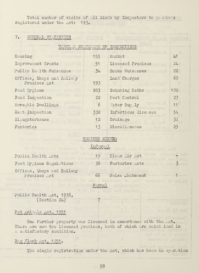 Total nurnbor of visits of .ill Icinds by Insi)Gctors to a;.o;.iis;:s ro^lstcrod under the ^xct: 193* 7. GiUlMEPui ST;,.TISTICS Ti3UL..li STi.T3i:iihT OP INSPECTIONS Housing 155 Market 41 Inpravenont Grants 51 Licensed Prenises 24 Public Iie>-Ith Nuisances 34 Suoke Naisaiices 22 Offices, Shops and Railway Prenises Act 193 Land Charges 69 Pood Ijygiene 203 SvYlmming Baths 109 Pood Inspection 22 Pest Control 27 Moveable Dwellings 6 ■rater Se^^-ly 11 Meat Inspection 332 Infectious dise.-ses 54 Sl...ughterhouse 12 Drainage 32 Factories 13 Miscellaneous 29 NOTICES SERVED Inform. di Public lioalth **cts 19 Clean -Ar net - Pood I^/giene Regulations 38 Pactories ^xts 3 Offices, Shops and Railway Premises j.':.ct 66 Noise ^rbatenent 1 Ponnol Public Health .^ct, 193^? (Section 24) 7 Pet jjiiru,ls Act, 1951 One further property Mas licensed in accordance with the .■._ct. There are noi; two licensed prenises, both of v/hich are naiiT4,.inGd in a satisfactory condition. Flock /.ct, 1931. The single registration under the Act, which has been in ojor.-,t±on