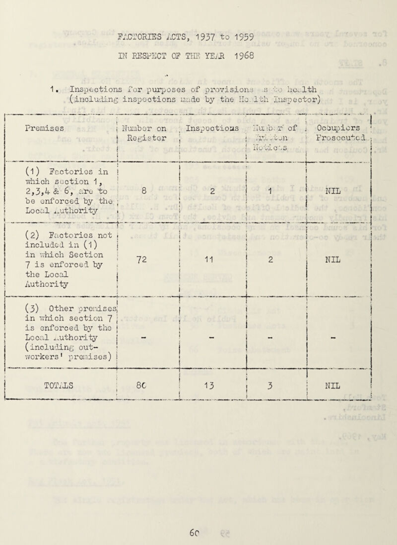 FACTORIES ACTSj 1937 to 1939 IN RESPECT OF THE YEyJl 1968 1 Inspections For purposes of provisions .s (inclu'iLiig inspections mode by the Ho.-ltli io hov. 1th Inspector) Premises \ Nuinbor on , Inspections , Numb; r' of i Ocbupiors ; I Ref-^ister ^ * ;‘rb-t^n Prosecuted.,- i ‘ j Notices i (l) Factories in ! | j *' v/hich section 1, • ! \ ! 2,3,^^& 6, are to ; 8 j 2 ! ' NIL be enforced by the ; | | | Local a-uthority i s ^ ’ (2) Factories not [ | i i ^ included in (1) i I j | | in niiich Section 7 is enforced by i the Local ! Authority 72 11 _ . „ __ . .,_j 2 NIL ; ! i 1 .. . i (3) Other premises in which section 7 1 is enforced by the 1 Local *„uthority j ( incluc3J-n£; out- j workers’ premises) 1 ! “ TOTiXS 8C 13 . . 3 NIL f J 6c