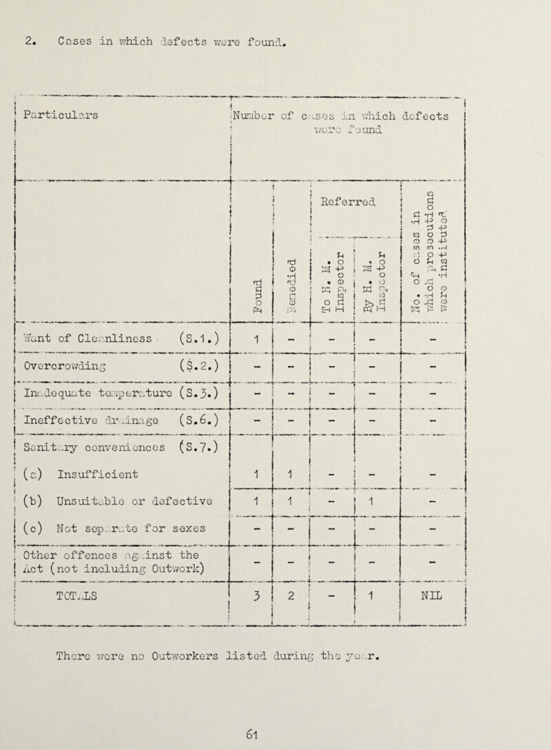 2 Cases in which iefects v;ore found ‘ Particulars I (Number of c -sos in which defects 4 ' 1/ere found I 4 I i ■t Referred I fd I d o Want of Cleanliness- (S.1.) 1 i L- Ovorcrowdins ($.2.) Inc.doquate teiaperature (S.3«) j Ineffective dr-.iin:;igo (S.6.) I I Sanit.-.iy conveniences (S.7*) * ; (a) Insufficient t I ^ (b) Unsuitable or defective nO • O • o O ; -P s -p •H O o nj • 0) • o O ir; P-, n CO CO Q o d EH H PQ i-t ' — — •H CQ o rn ■' i o O CO d O •H d o o rn O Sh O +5 -p .p -p w d •rH O O (0 •H ^ P l3 ..._— --r — t. -« I « - 1 I 1 ,.4., I (c) Not sep...-r...te for sexes — r _n A - ^ ...,l_^ I Other offences age/inst the j Act (not including Outivork) - i - 1 r H _ i TOTaiS : . '1 3 ' 2 i - ! t , 1 ! f NIL There v/ore no Outworkers listed during the 7o.,.r,