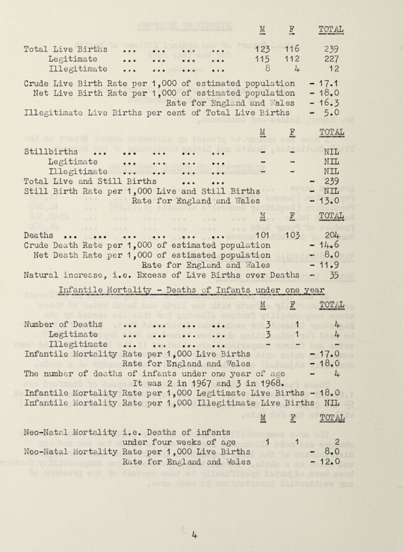 M F TOTAL Total Live Births ... ... ... ... 123 11^ 239 Legitimate . 115 112 227 Illegitimate .. ... 8 4 12 Crude Live Birth Rate per 1,000 of estimated population - 17»1 Net Live Birth Rate per 1,000 of estimated population - l8,0 Rate for England and Vitales - l6,3 Illegitimate Live Births per cent of Total Live Births - 5.0 M F TOTAL Stil.lhiLrths ... ... ... ... ... L e gr t rma te ... ... ... ... IIle grtrmate ... ... ... ... Total Live and Still Births . Still Birth Rate per 1,000 Live and Still Births Rate for England and Wales NIL NIL NIL 239 NIL 13.0 li F TOTikL Deaths ... ... ... ... ... ... 101 103 Crude Death Rate per 1,000 of estimated population Net Death Rate per 1,000 of estimated population Rate for England and Wales Natural increase, i.e. Excess of Live Births over Deaths 204 -14.6 “ 8.0 - 11.9 - 35 Infantile Mortality - Deaths of Infants under one year M F TOTiiL Number of Deaths ... 3 1 Legitimate . 3 1 111 e git iiix at e ... ... ... .«• — ** Infantile Mortality Rate per 1 ,000 Live Births - Rate for England and Wales - The number of deaths of infants under one year of age It 7jas 2 in 1967 and 3 in 1968. Infantile Mortality Rate per 1,000 Legitimate Live Births - Infantile Mortality Rate per 1 ,000 Illegitimate Live Births M F 4 4 17.0 18.0 4 18.0 NIL TOTAL Neo-Natal Mortality i.e. Deaths of infants under four weeks of age 1 Neo-Natal Mortality Rate per 1,000 Live Births Rate for England and Wales 2 - 8.0 -12.0