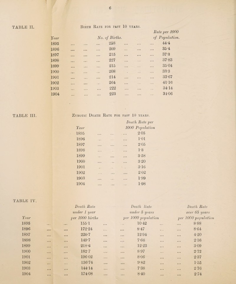 TABLE II. Birth Rate FOR PAST 10 YEARS. Rate per 1000 Year No. of Births. of Population. 1895 • •• ••• • • ► 258 . 44-4 1896 • •• i • t ••• 209 . 35-4 1897 . . . ••• • • • 215 . 373 1898 ••• ••• 227 . 37-83 1899 • • • , » , • • • 215 . 35-04 1900 208 33-3 1901 • •• # # * 214 . 33-67 1902 264 . 41-16 1903 ,t , , , , ... 222 . 34T4 1904 ••* ••• • • • 223 . 31-06 TABLE III. Zymotic Death Rate for past 10 years. Death Rate per Year 1000 Population 1895 . 205 1896 . 1-01 1897 . 2-05 1898 . 1-3 1899 3-58 1900 . 3-20 1901 . 3-16 1902 . 2-02 1903 . 1-99 1904 . 1-98 TABLE IY. Death Rate Death Rate Death Rate under 1 year under 5 years over 65 years Year per 1000 births per 1000 population per WOO population 1895 • • • 1551 1042 8-88 1896 172-24 8-47 •.« ,,. 8-64 1897 220-7 12-94 4-20 1898 149-7 7-66 2T6 1899 218-6 12-23 3-09 1900 182-7 8-97 2-72 1901 19602 8-06 2-37 1902 136-74 9-82 1-55 1903 • • • 144*14 7-38 2-76 1904 • • • 174-08 8-40 • • • • • • 2-74