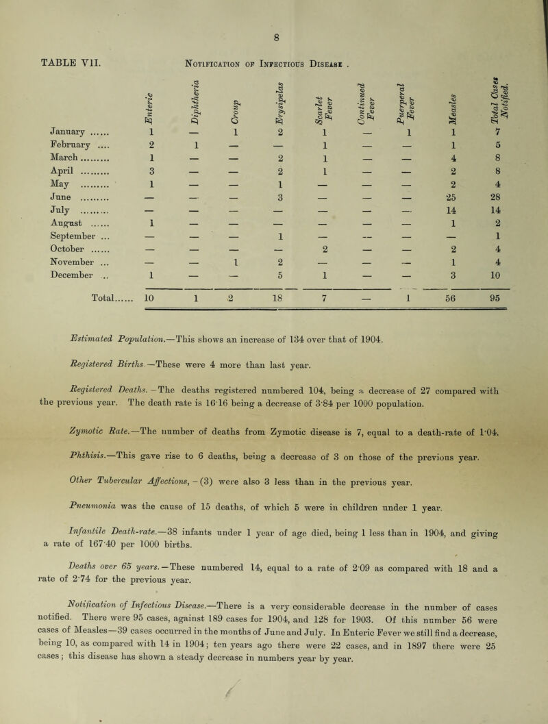 TABLE VII. Notification OF Infectious Disease . htheria CO e r«»o s-a 1 '-a S ■U 53 O g ■to .CD January . 1 — 1 2 1 — 1 February .... 2 1 — — 1 — — March. 1 — — 2 1 — — April . 3 — — 2 1 — — May . 1 — — 1 — — — J une . — — — 3 — — — July . — — — — — — — August . 1 — — — — — — September ... — — — 1 — — — October . — — — — 2 — — November ... — — 1 2 — — — December .. 1 — — 5 1 — — Total. .. 10 1 .2 18 7 - 1 1 1 4 2 2 25 14 1 2 1 3 7 5 8 8 4 28 14 2 1 4 4 10 56 95 Estimated Population.—This shows an increase of 134 over that of 1904. Registered Births —These were 4 more than last year. Registered Deaths. —The deaths registered numbered 104, being a decrease of 27 compared with the previous year. The death rate is 1616 being a decrease of 3'84 per 1000 population. Zymotic Rate.—The number of deaths from Zymotic disease is 7, equal to a death-rate of T04. Phthisis.—This gave rise to 6 deaths, being a decrease of 3 on those of the previous year. Other Tubercular Affections, ~ (Z) were also 3 less than in the previous year. Pneumonia was the cause of 15 deaths, of which 5 were in children under 1 year. Infantile Death-rate.—38 infants under 1 year of age died, being 1 less than in 1904, and giving a rate of 167-40 per 1000 births. Deaths over 65 ?/ears.—These numbered 14, equal to a rate of 2 09 as compared with 18 and a rate of 2-74 for the previous year. Notification of Infectious Disease.—There is a very considerable decrease in the number of cases notified. There were 95 cases, against 189 cases for 1904, and 128 for 1903. Of this number 56 were cases of Measles 39 cases occurred in the months of June and July. In Enteric Fever we still find a decrease, being 10, as compared with 14 in 1904; ten years ago there were 22 cases, and in 1897 there were 25 cases; this disease has shown a steady decrease in numbei’s year by year. Total Cases Notified.